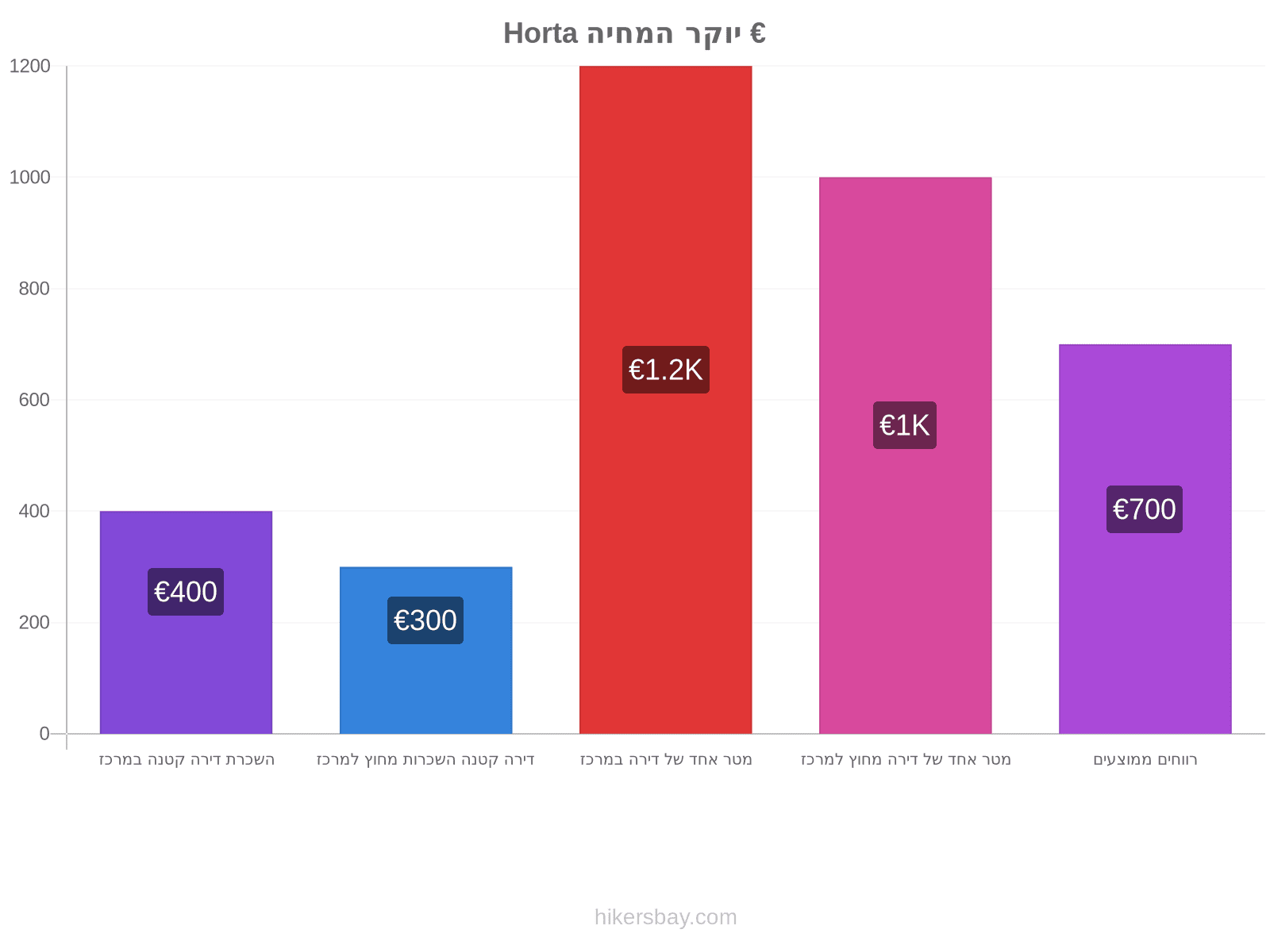 Horta יוקר המחיה hikersbay.com