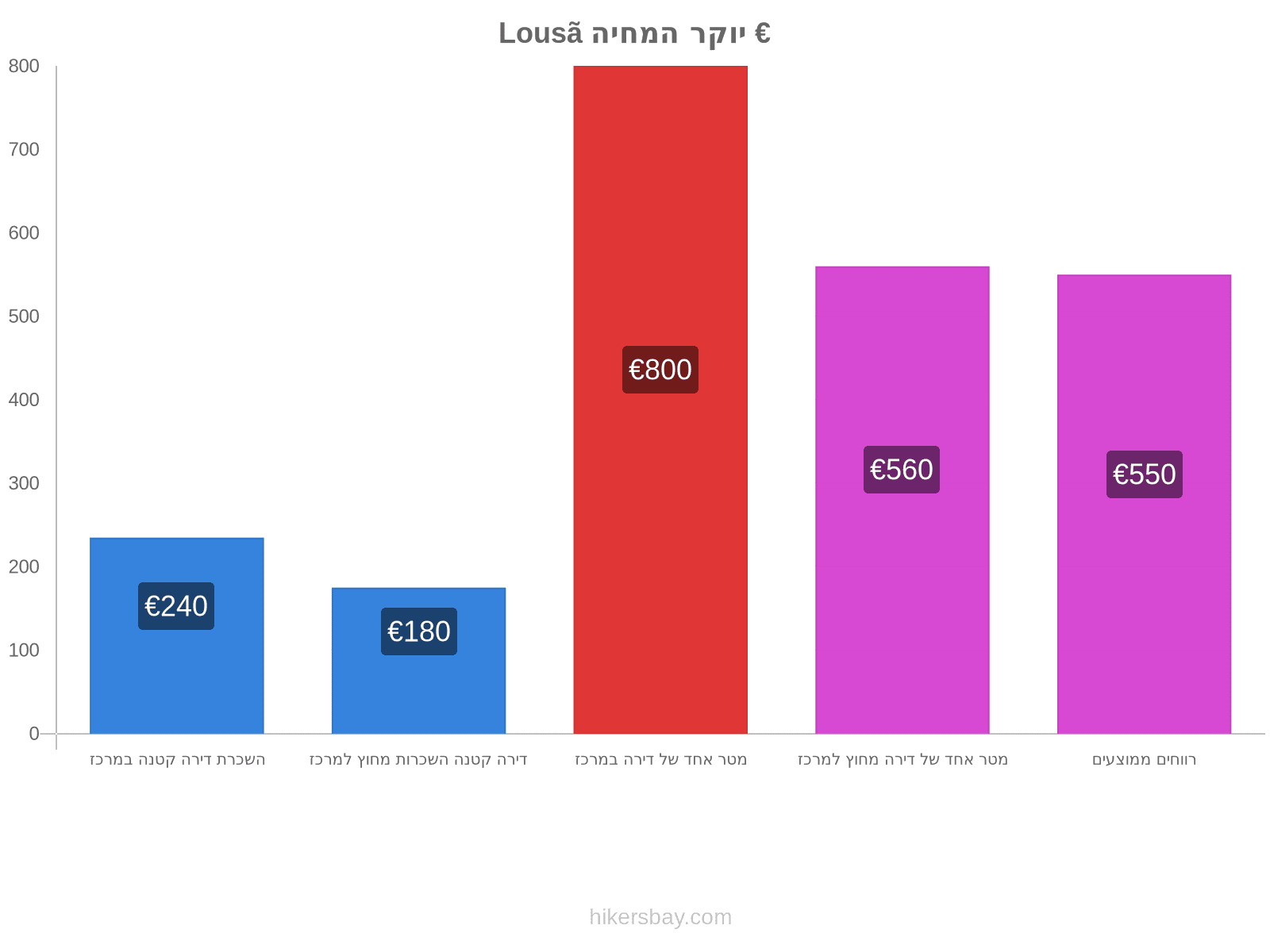 Lousã יוקר המחיה hikersbay.com