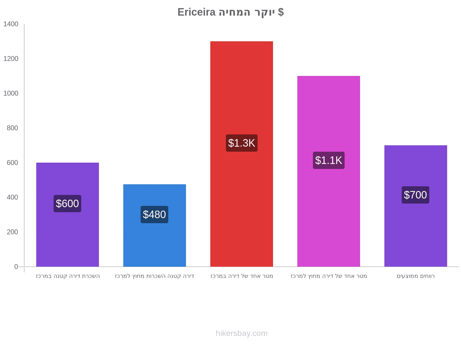 Ericeira יוקר המחיה hikersbay.com