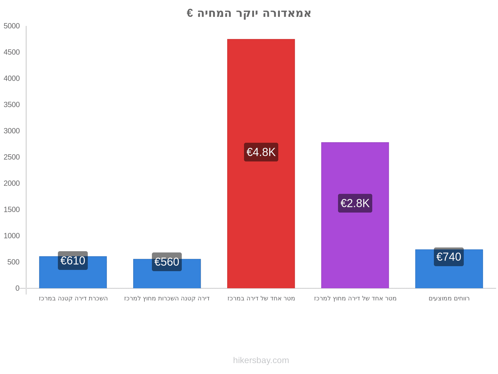 אמאדורה יוקר המחיה hikersbay.com