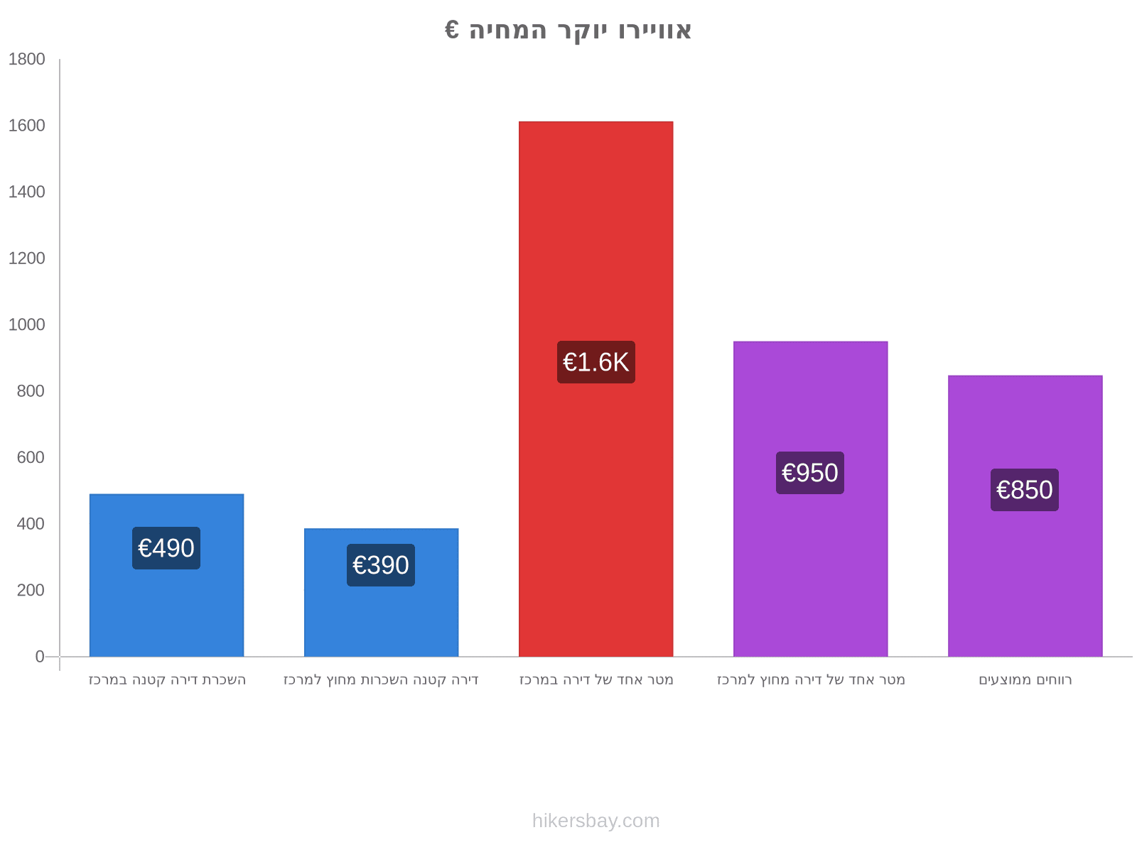 אוויירו יוקר המחיה hikersbay.com