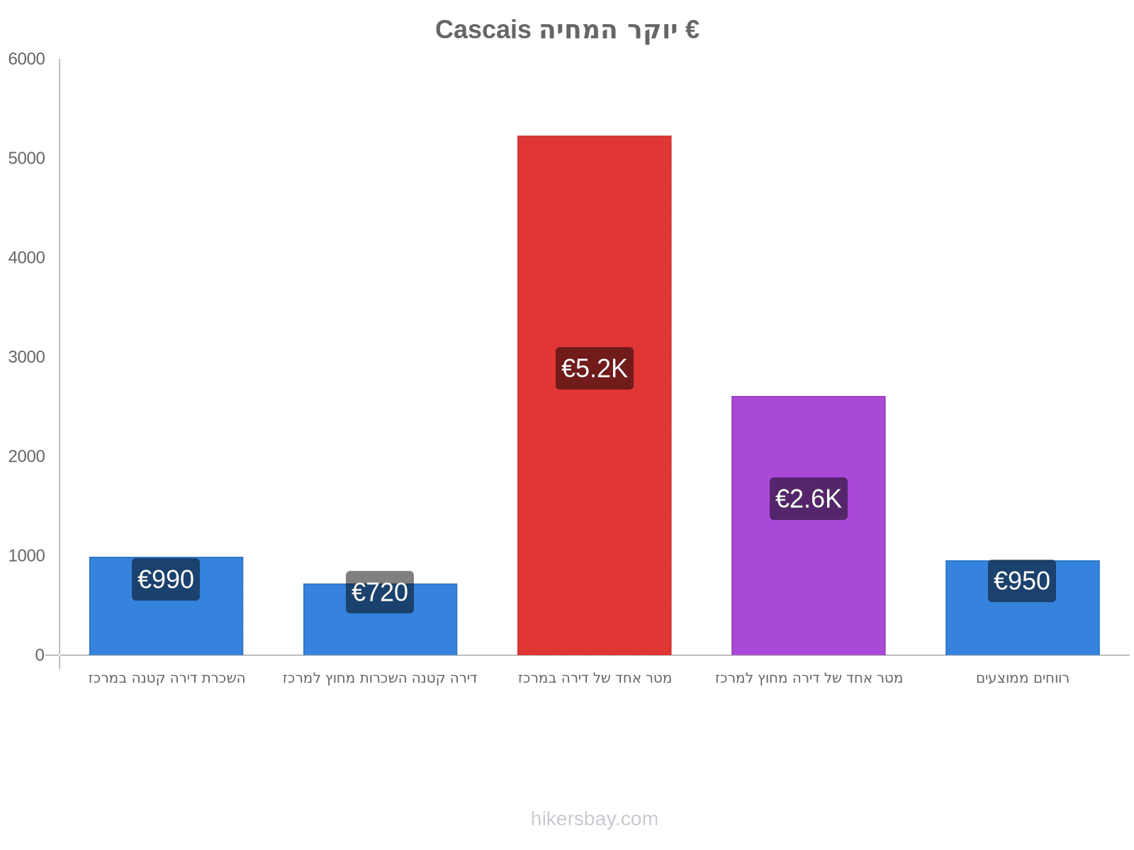 Cascais יוקר המחיה hikersbay.com