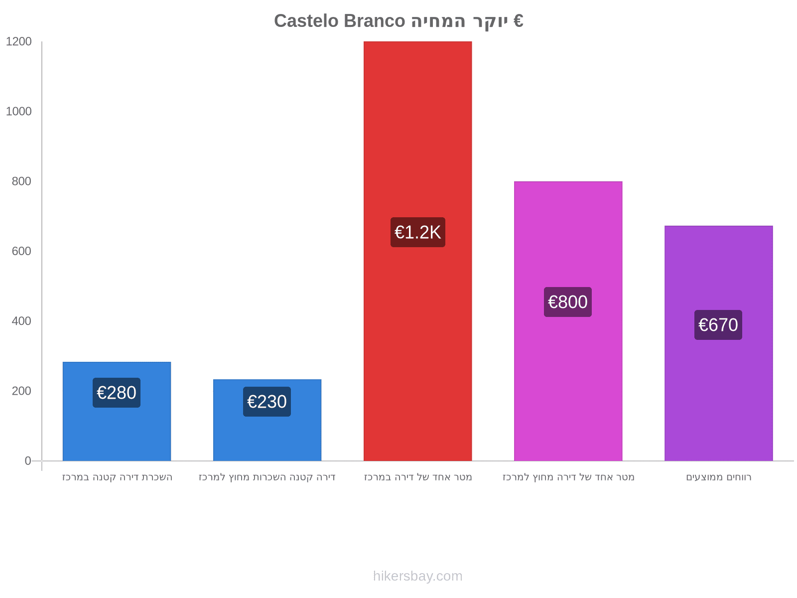 Castelo Branco יוקר המחיה hikersbay.com