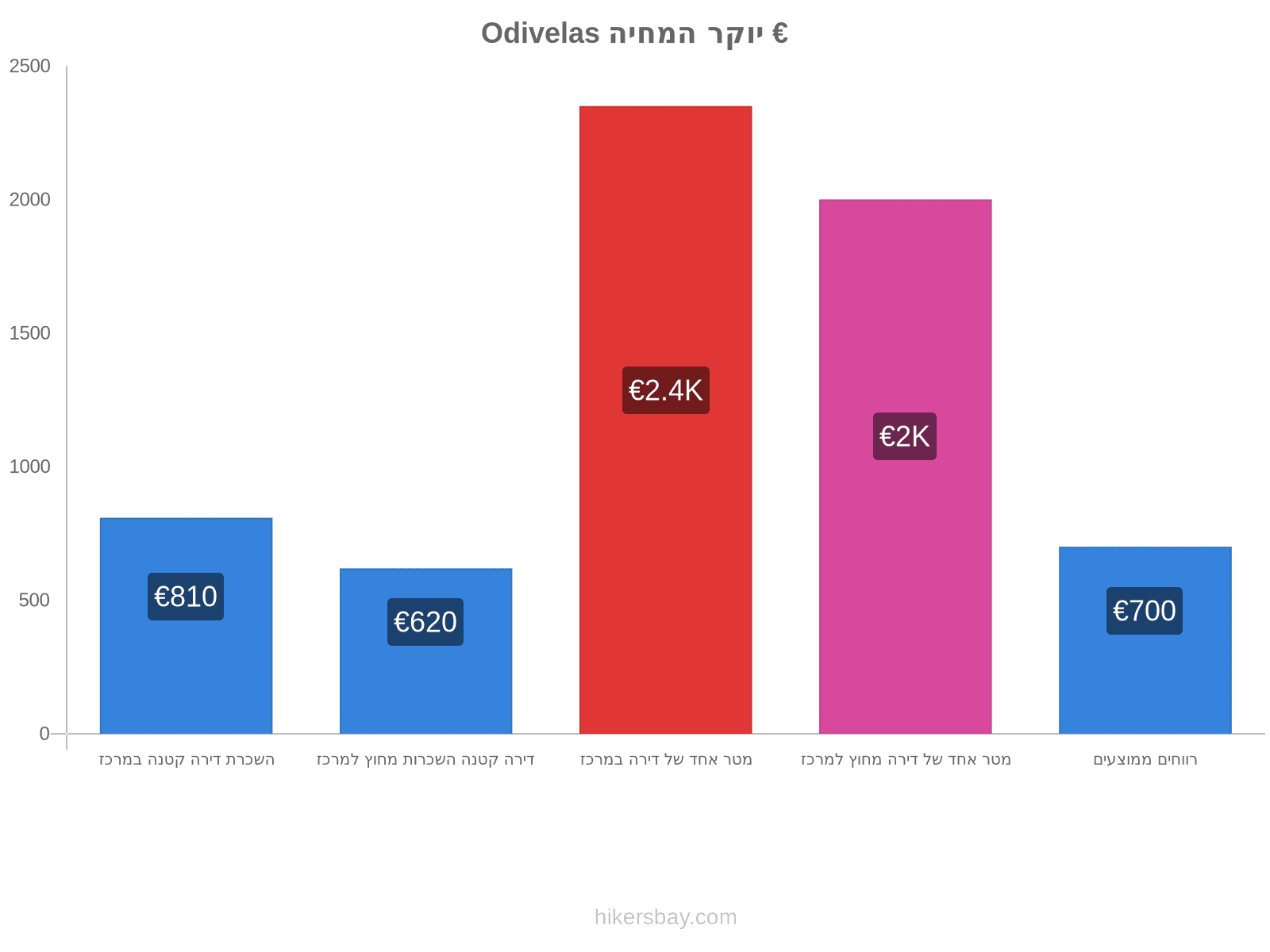 Odivelas יוקר המחיה hikersbay.com