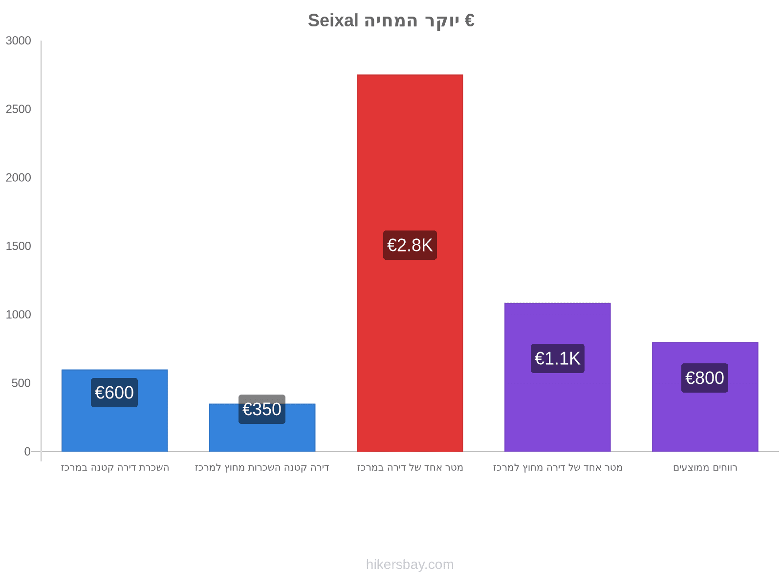 Seixal יוקר המחיה hikersbay.com