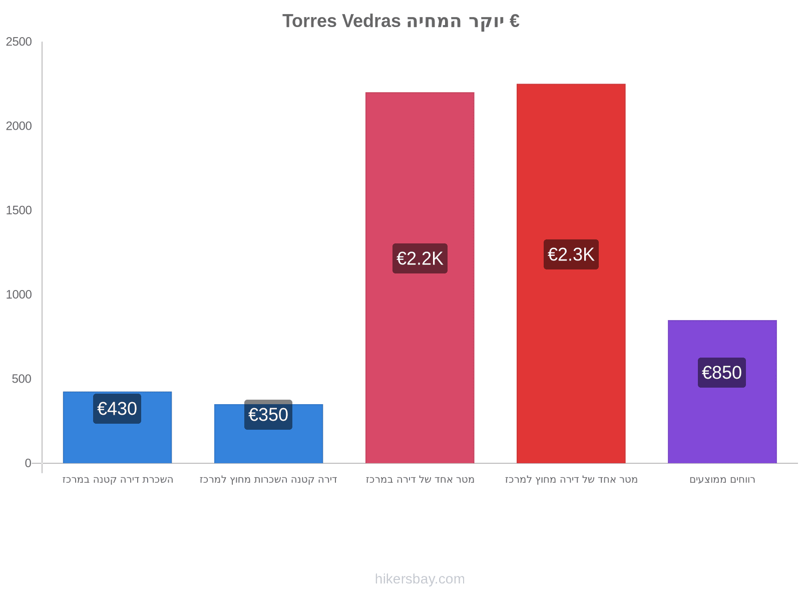 Torres Vedras יוקר המחיה hikersbay.com