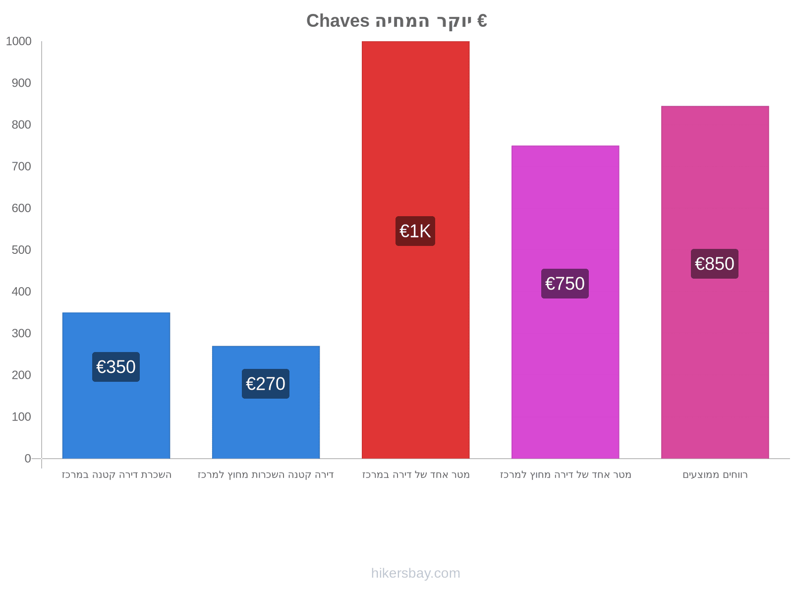 Chaves יוקר המחיה hikersbay.com