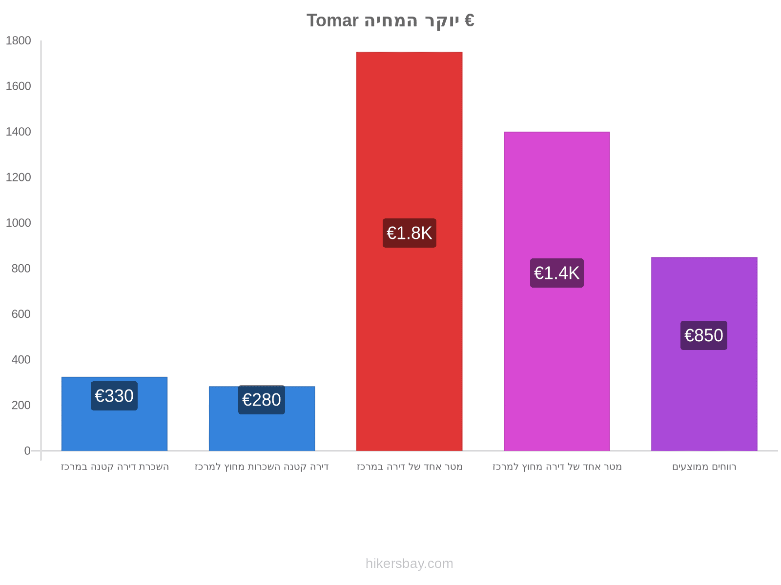 Tomar יוקר המחיה hikersbay.com