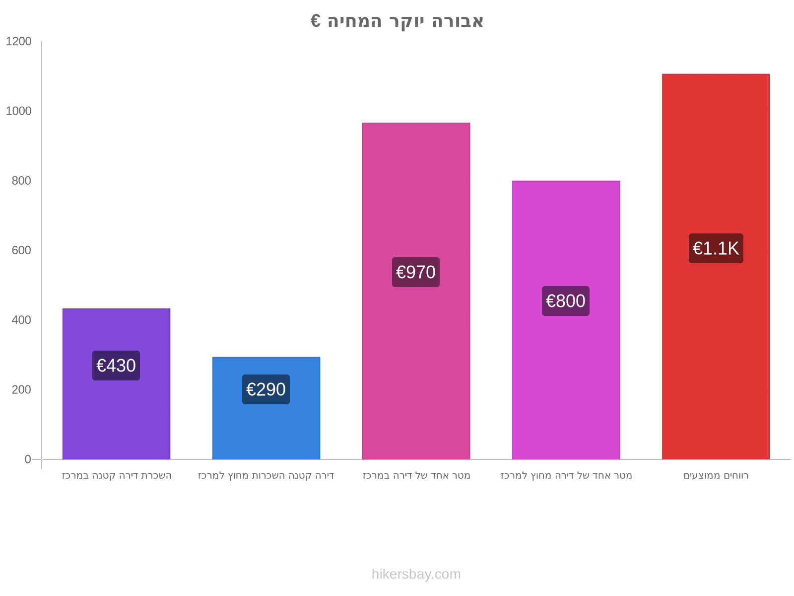 אבורה יוקר המחיה hikersbay.com