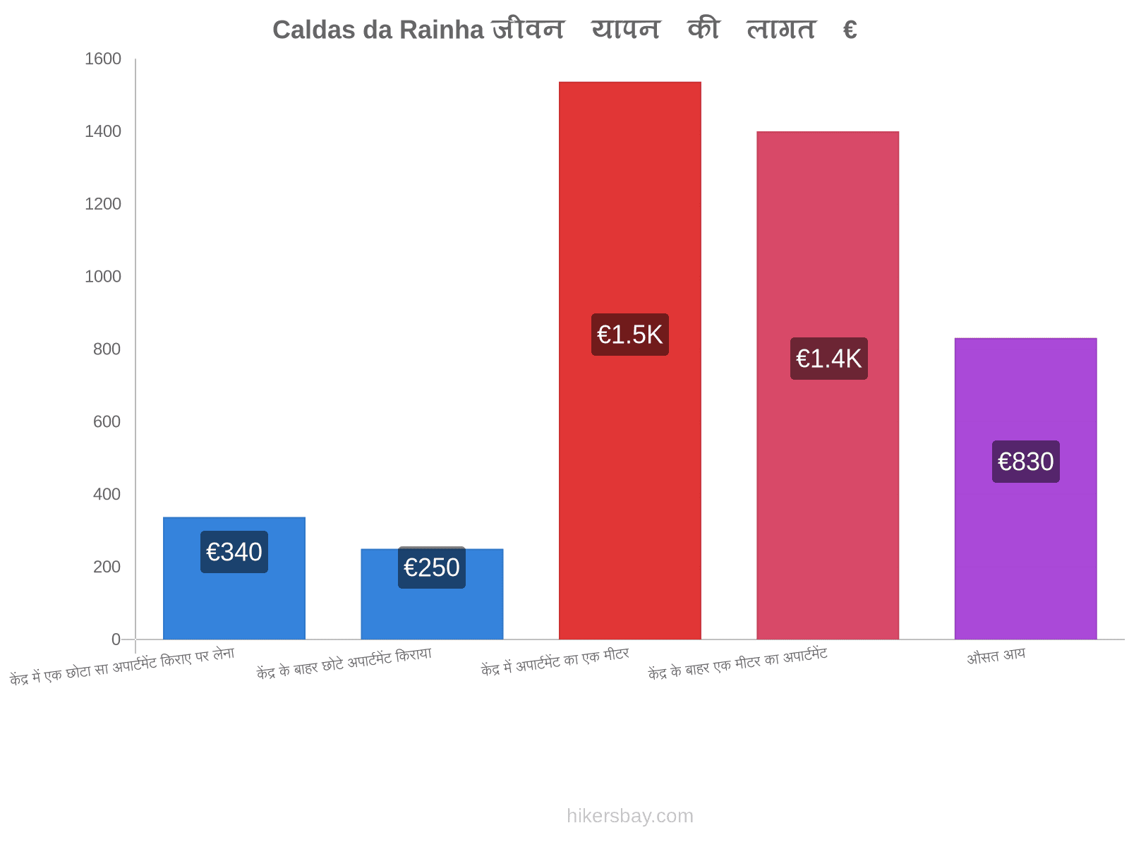 Caldas da Rainha जीवन यापन की लागत hikersbay.com