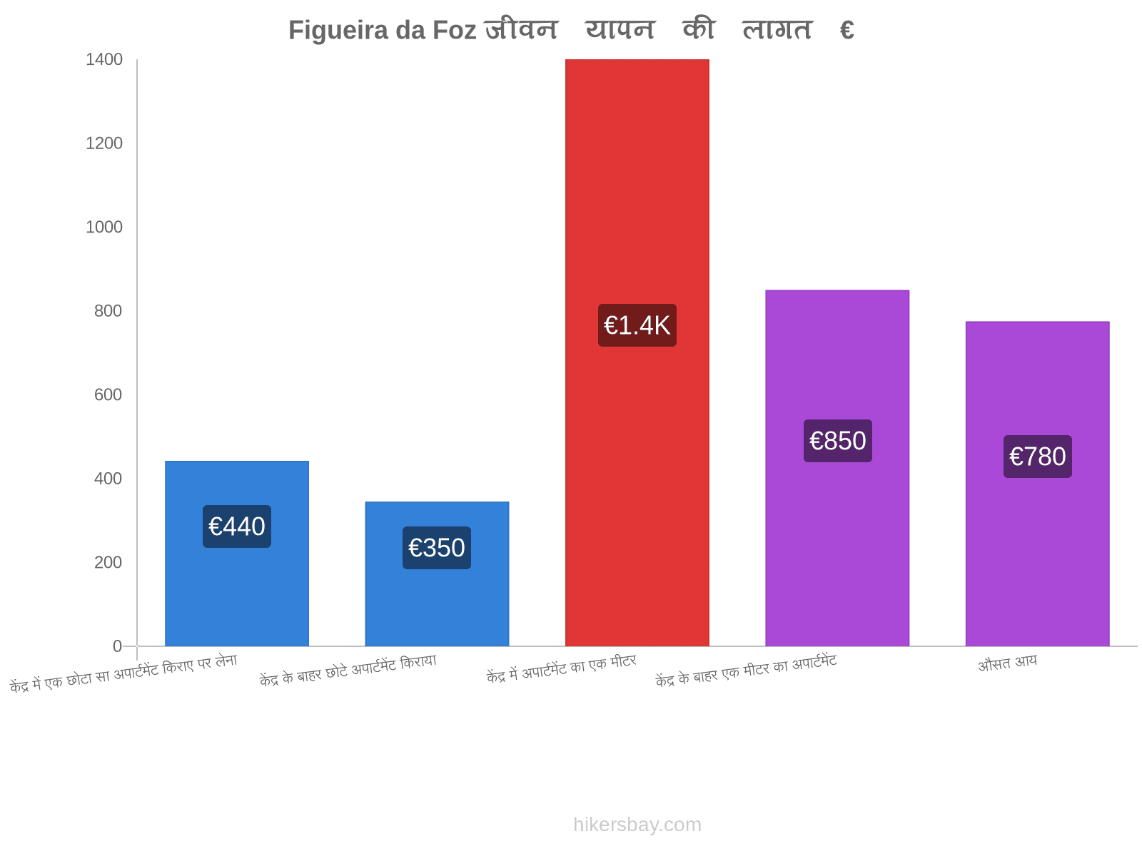 Figueira da Foz जीवन यापन की लागत hikersbay.com