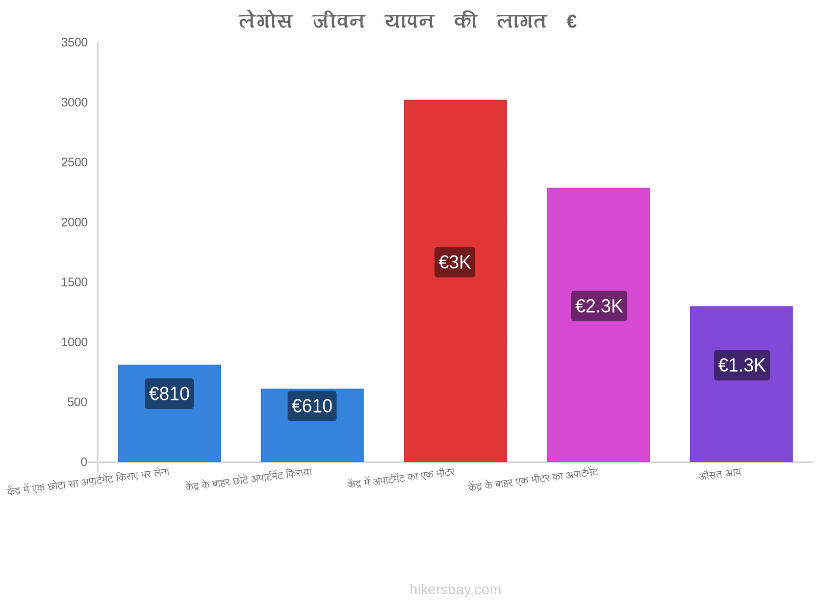 लेगोस जीवन यापन की लागत hikersbay.com