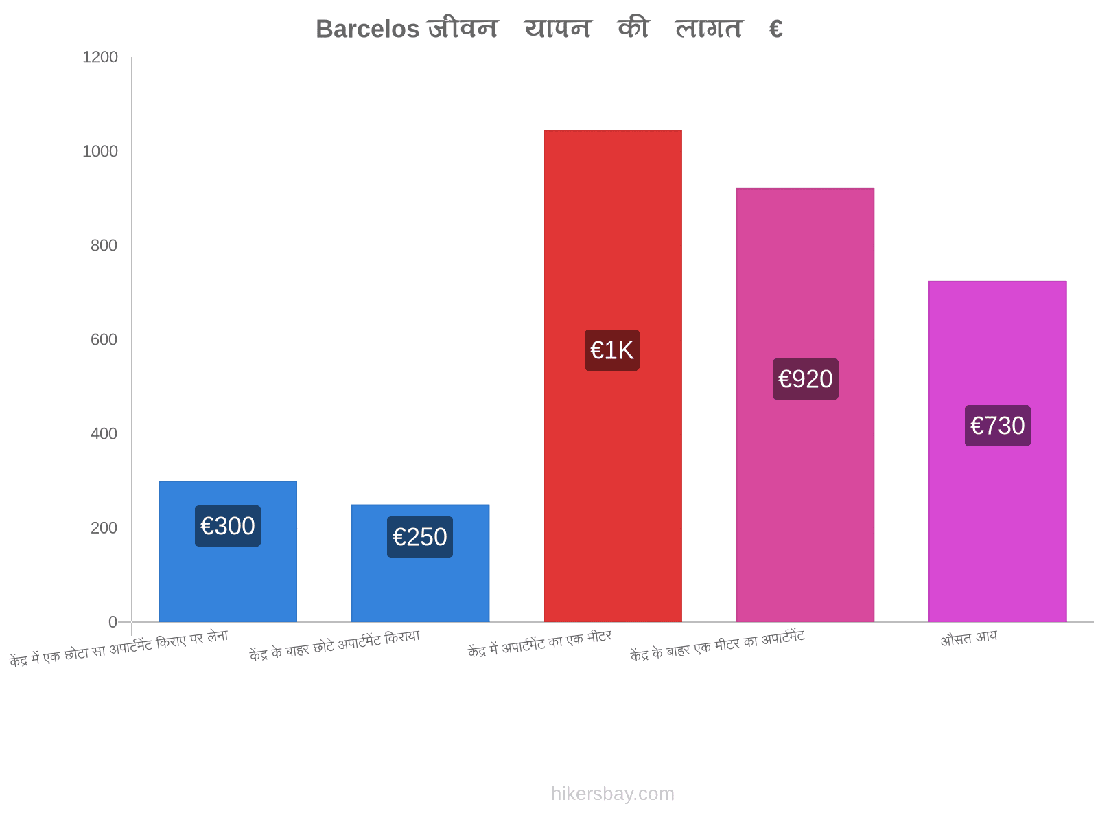 Barcelos जीवन यापन की लागत hikersbay.com