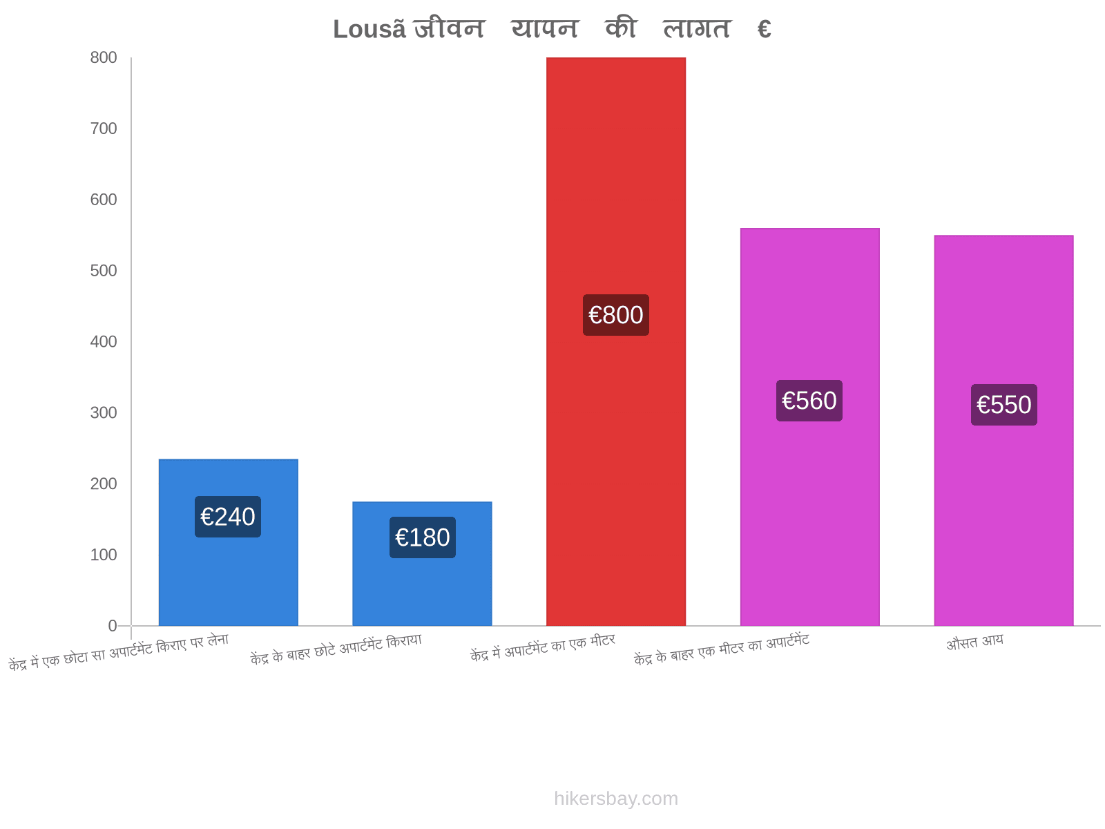 Lousã जीवन यापन की लागत hikersbay.com