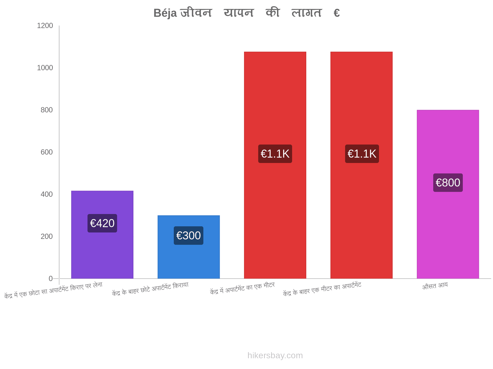 Béja जीवन यापन की लागत hikersbay.com