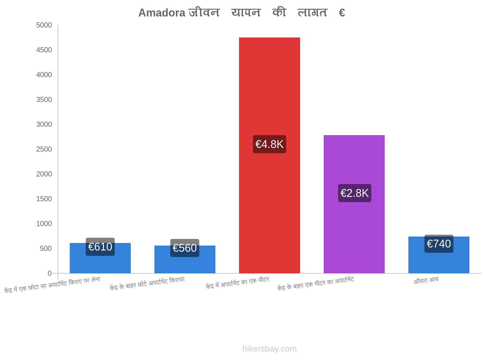 Amadora जीवन यापन की लागत hikersbay.com