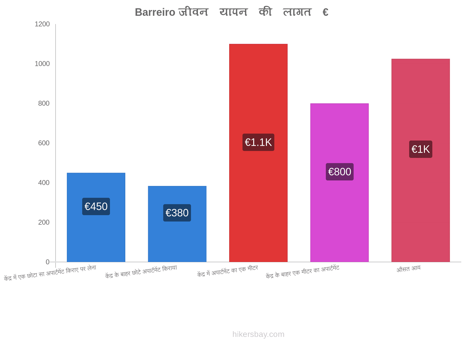 Barreiro जीवन यापन की लागत hikersbay.com