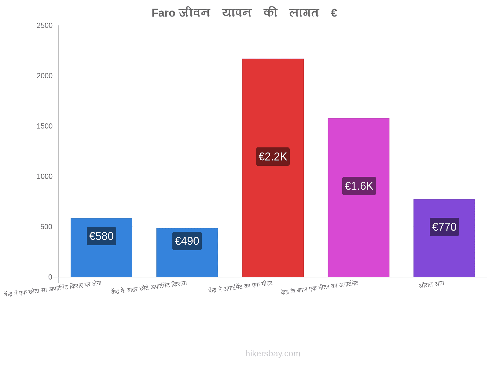 Faro जीवन यापन की लागत hikersbay.com