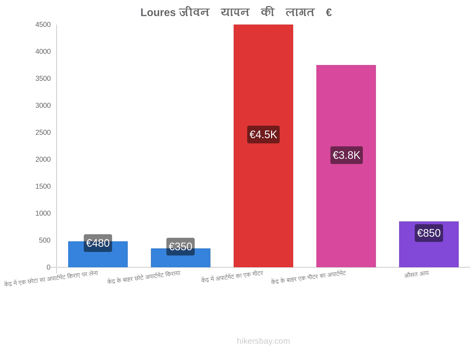 Loures जीवन यापन की लागत hikersbay.com