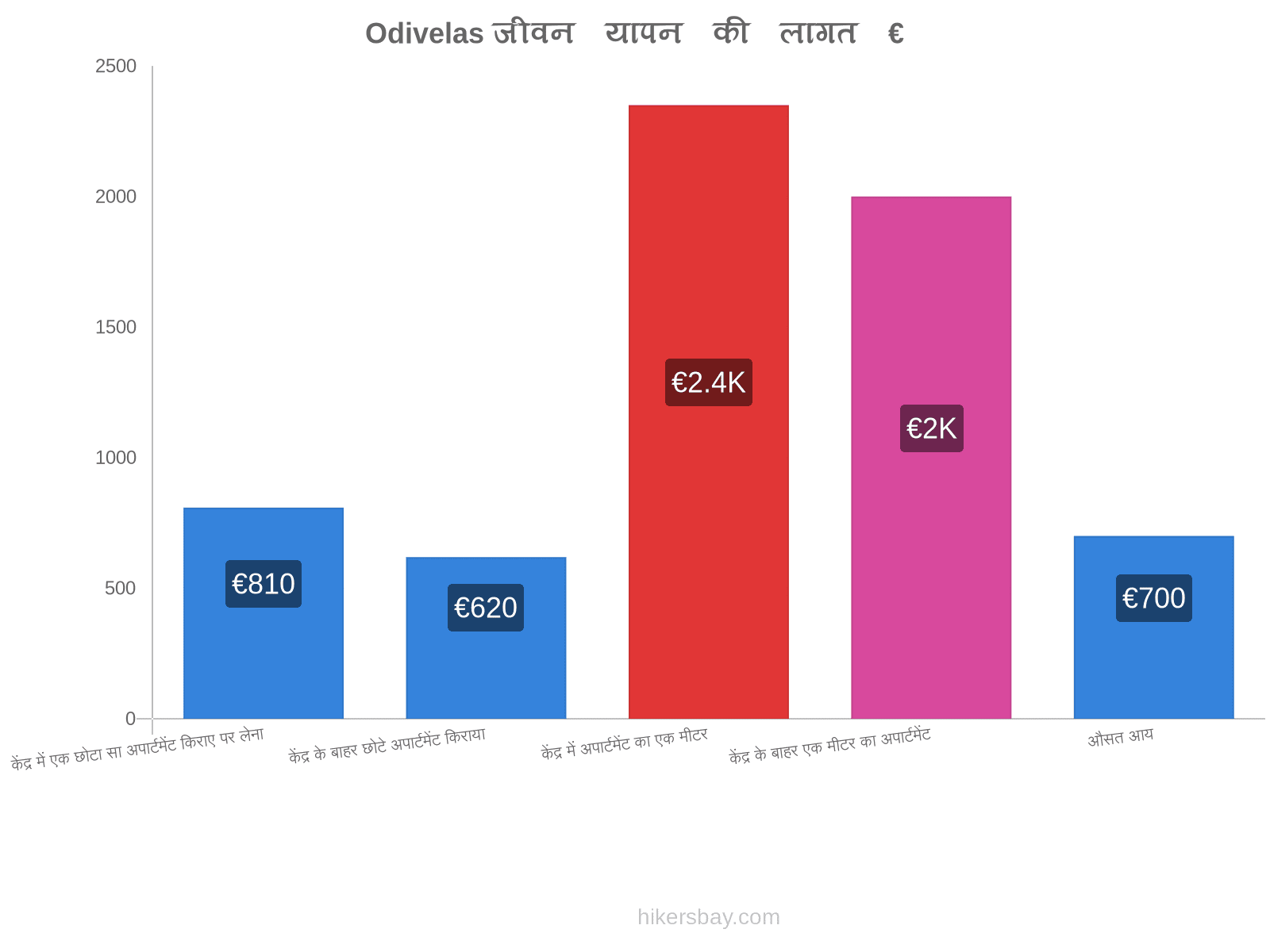 Odivelas जीवन यापन की लागत hikersbay.com