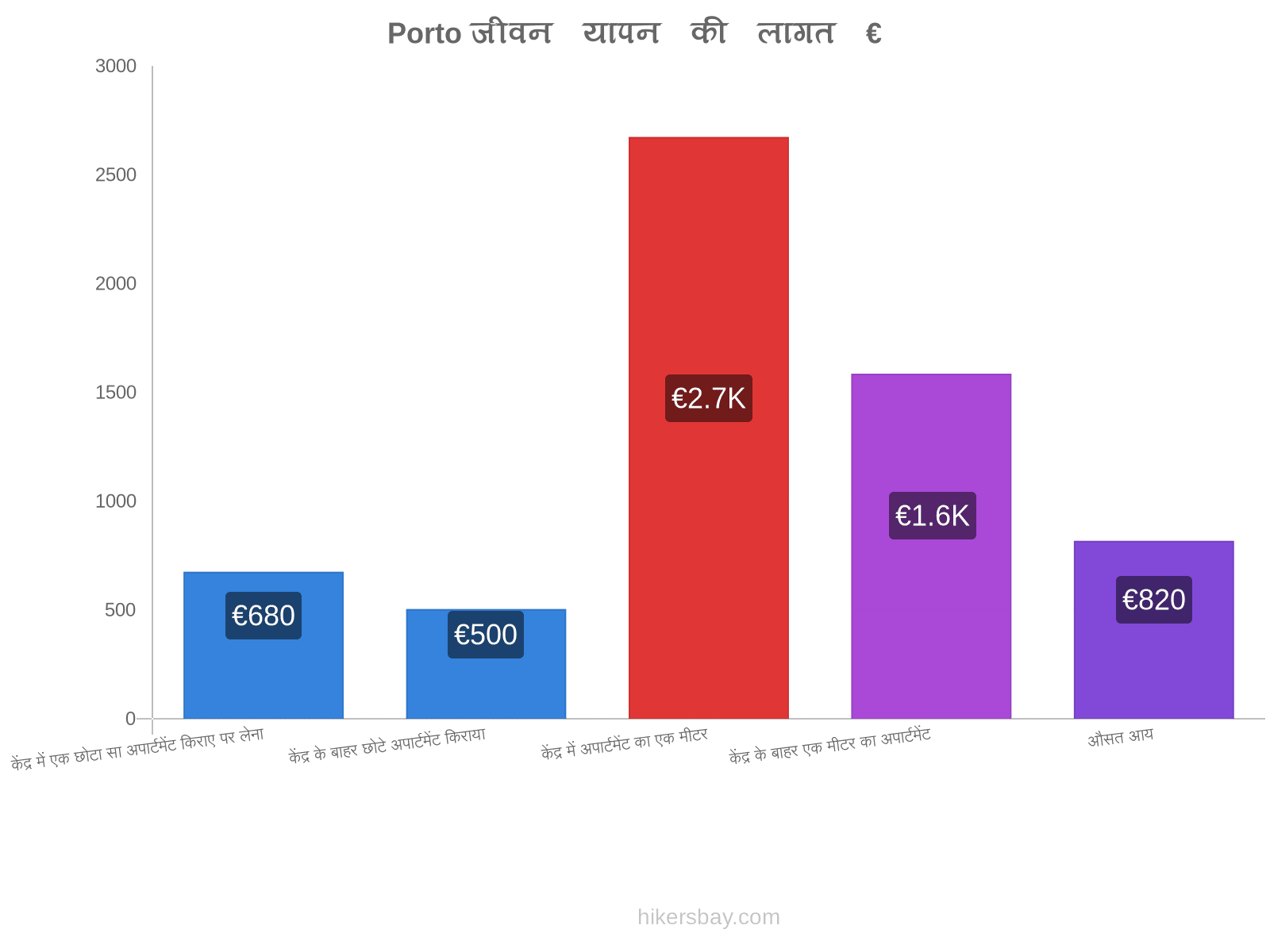 Porto जीवन यापन की लागत hikersbay.com