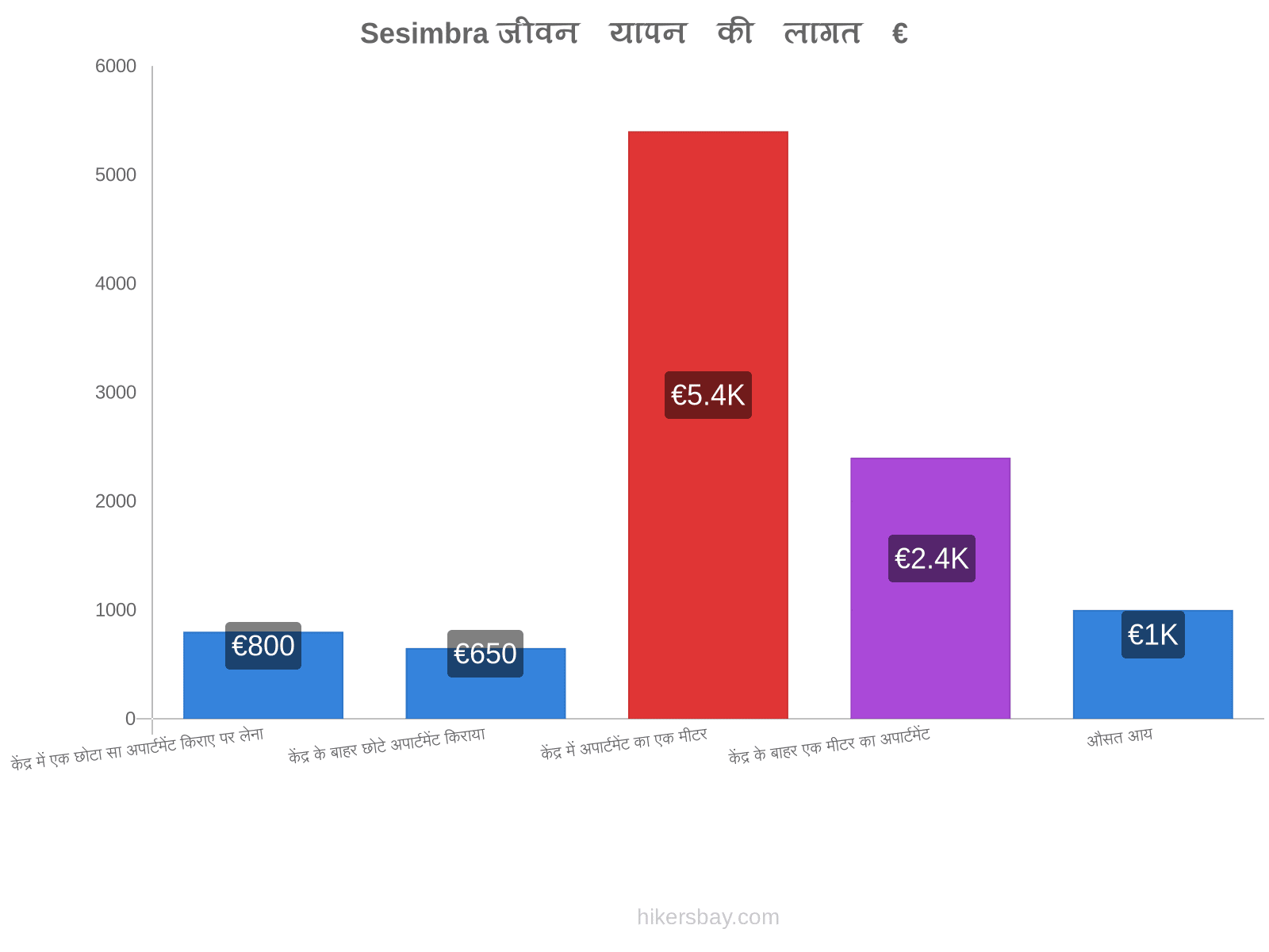 Sesimbra जीवन यापन की लागत hikersbay.com