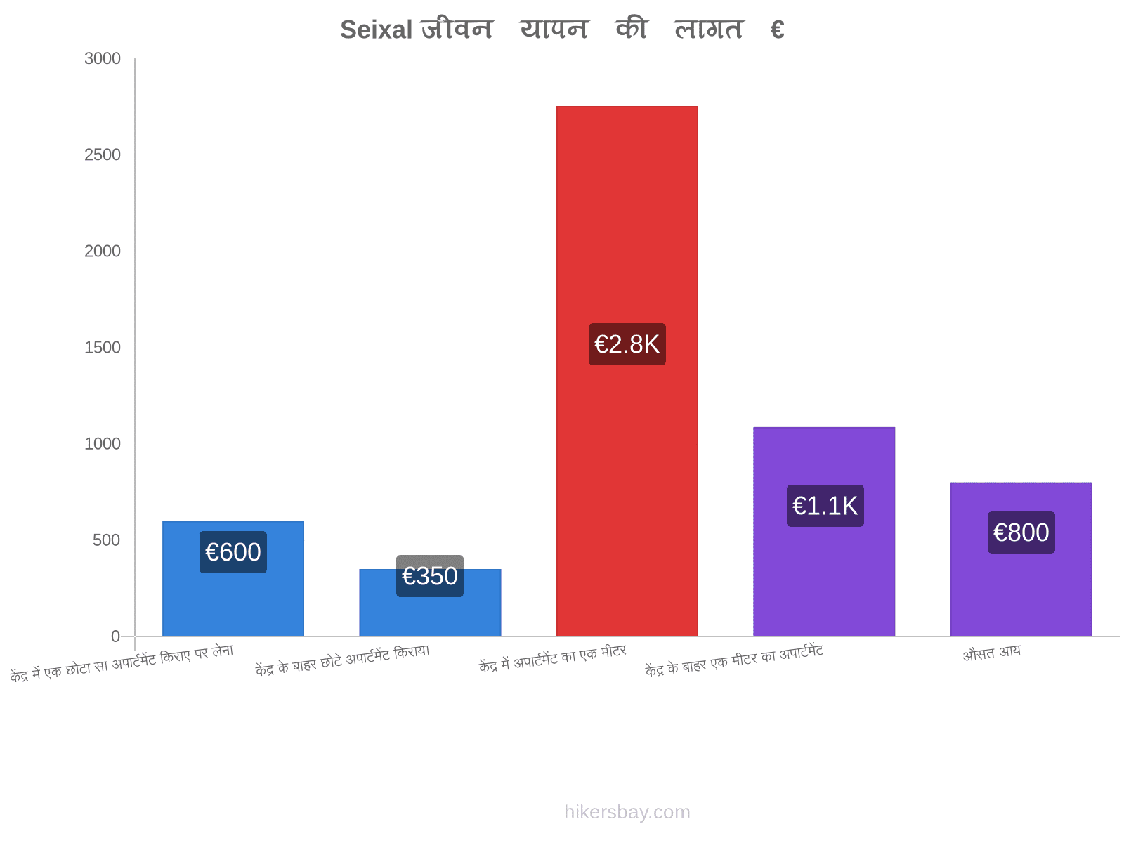 Seixal जीवन यापन की लागत hikersbay.com