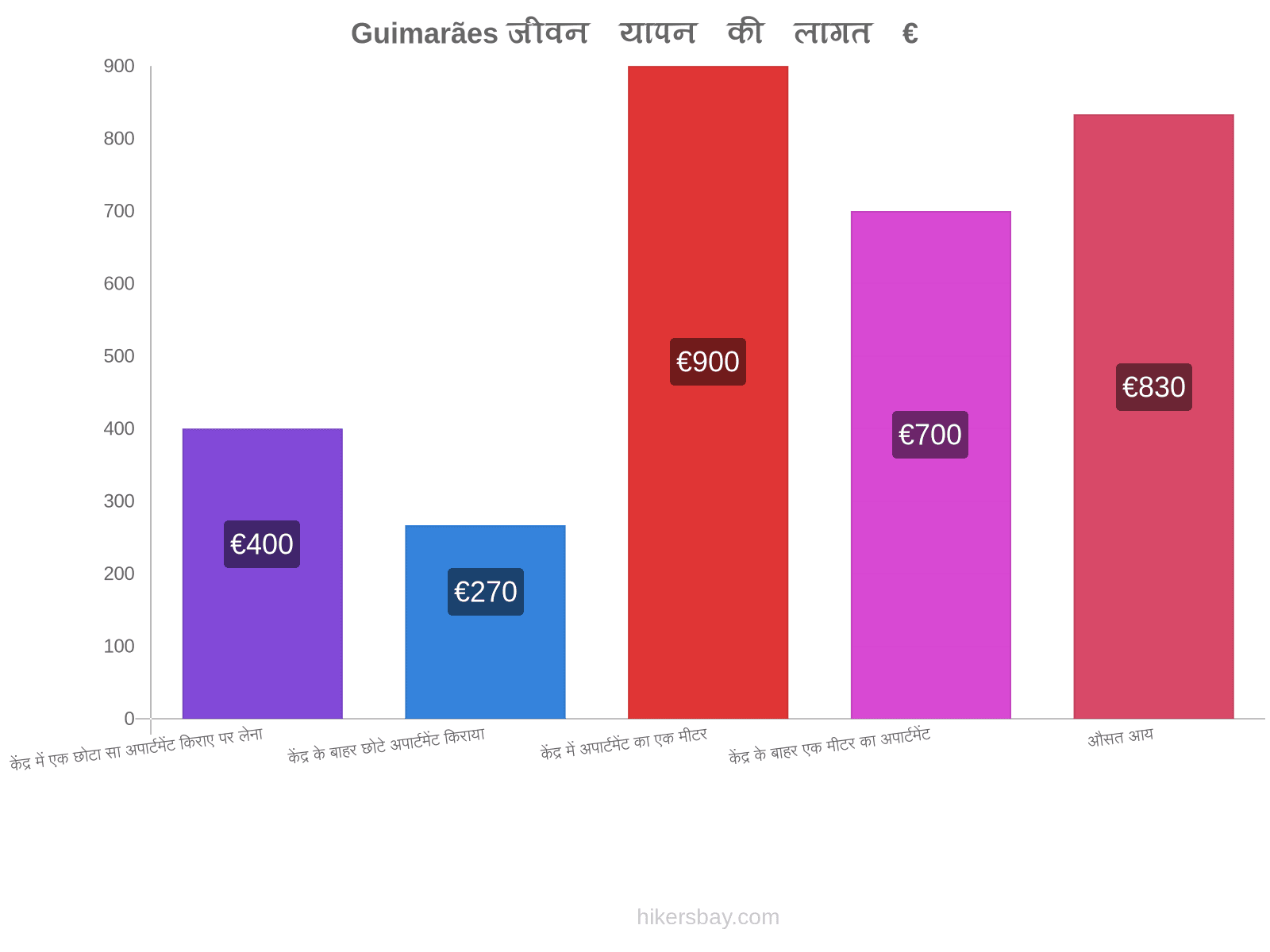 Guimarães जीवन यापन की लागत hikersbay.com