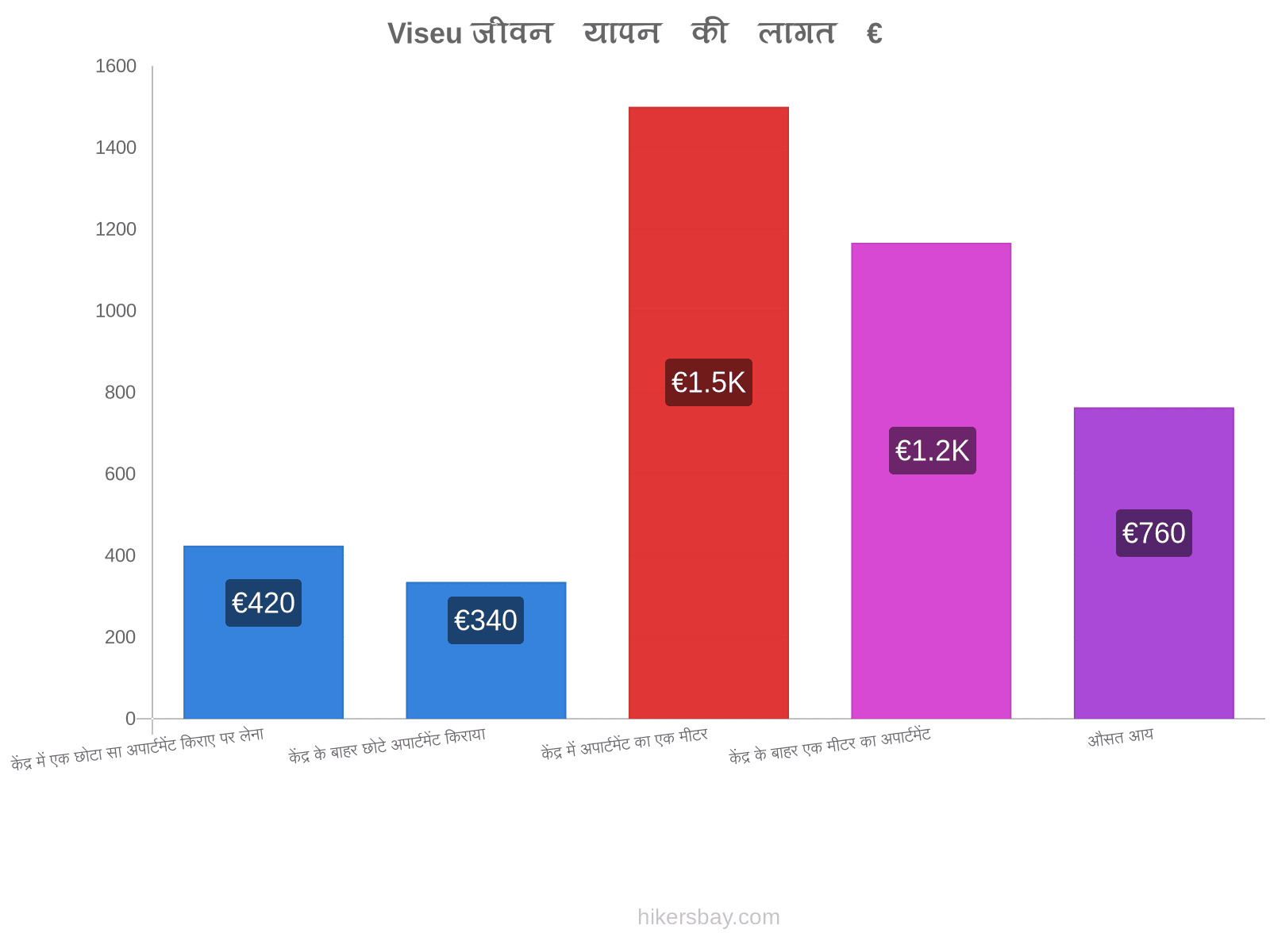 Viseu जीवन यापन की लागत hikersbay.com