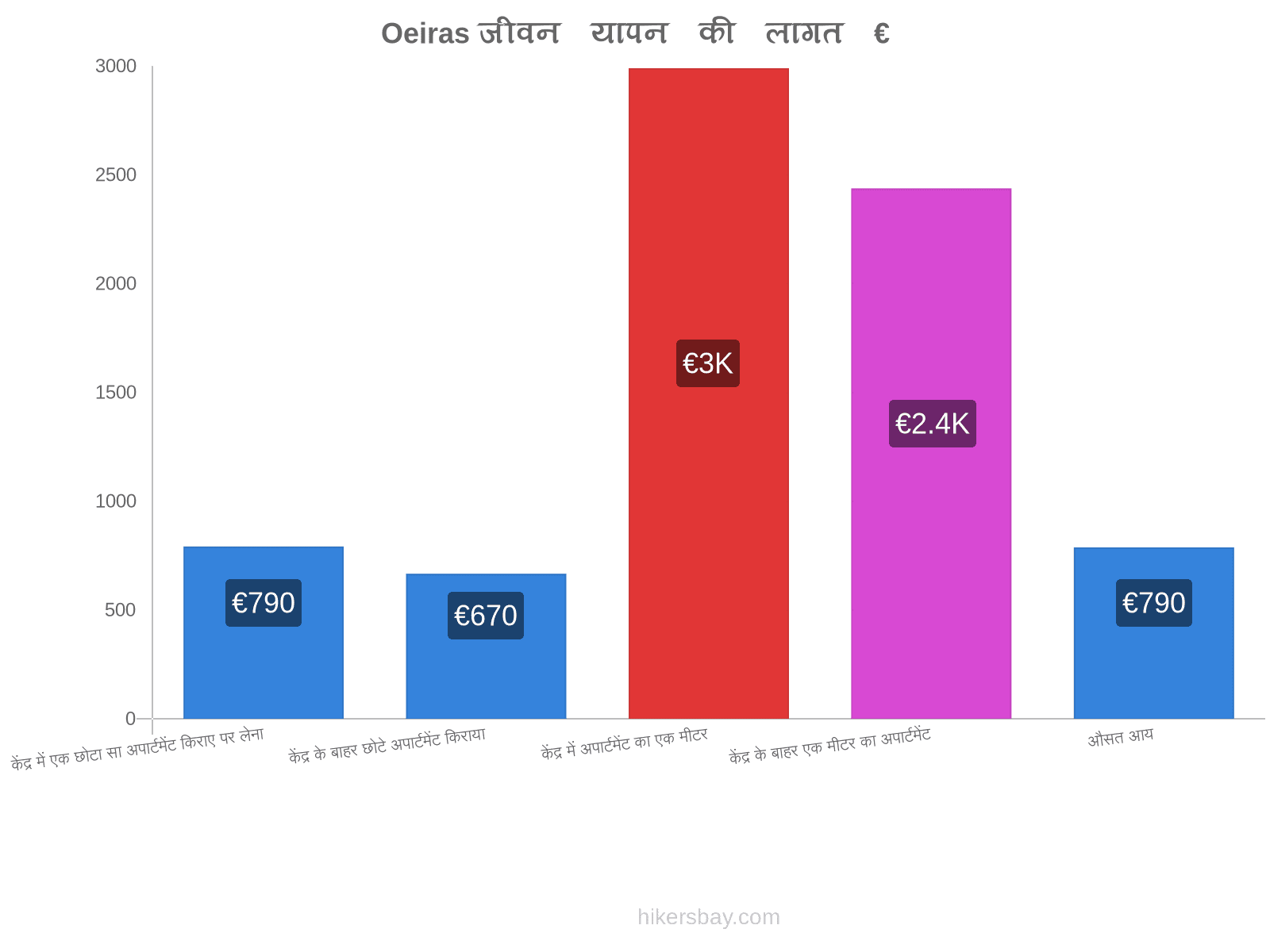 Oeiras जीवन यापन की लागत hikersbay.com