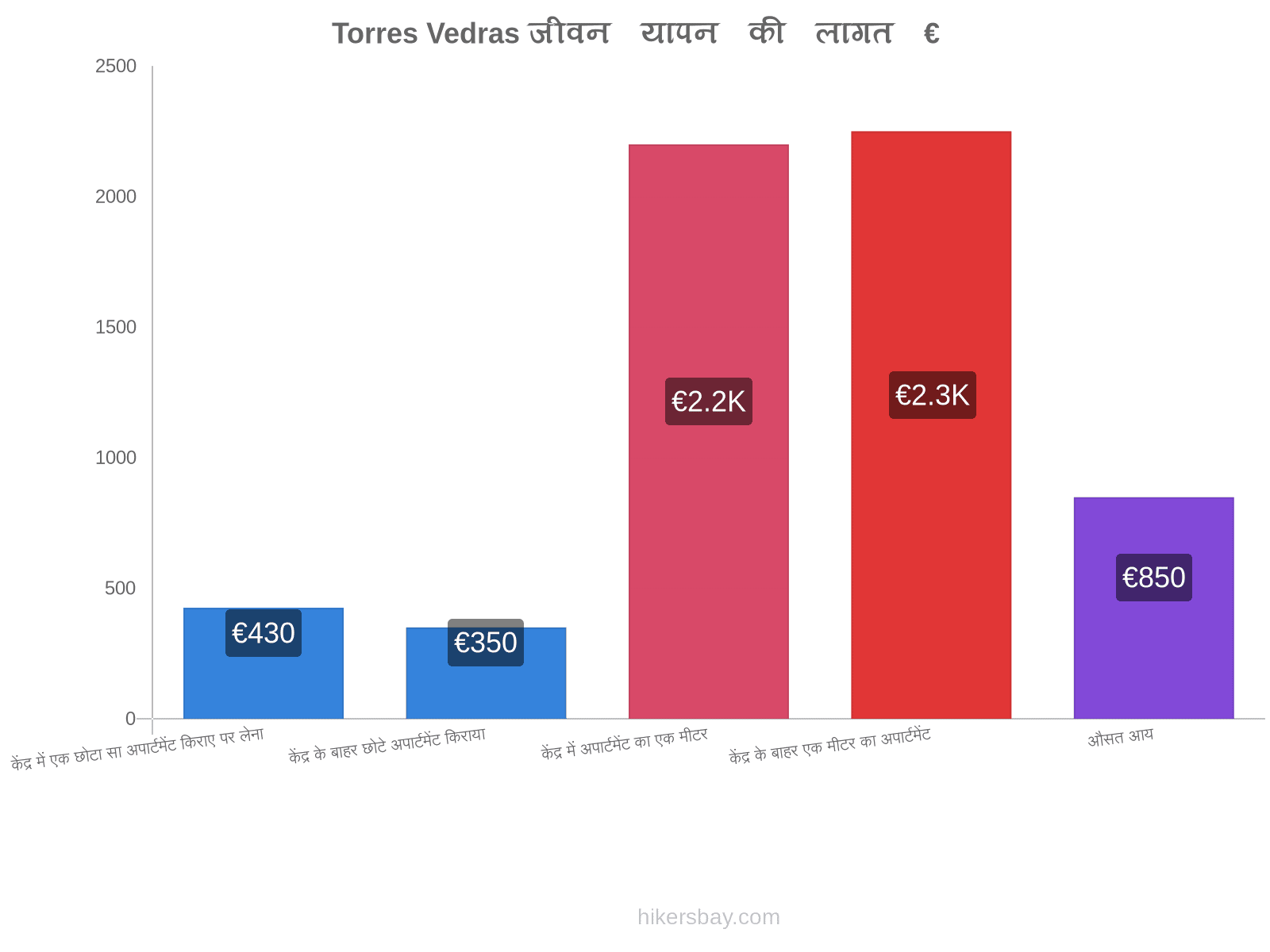 Torres Vedras जीवन यापन की लागत hikersbay.com