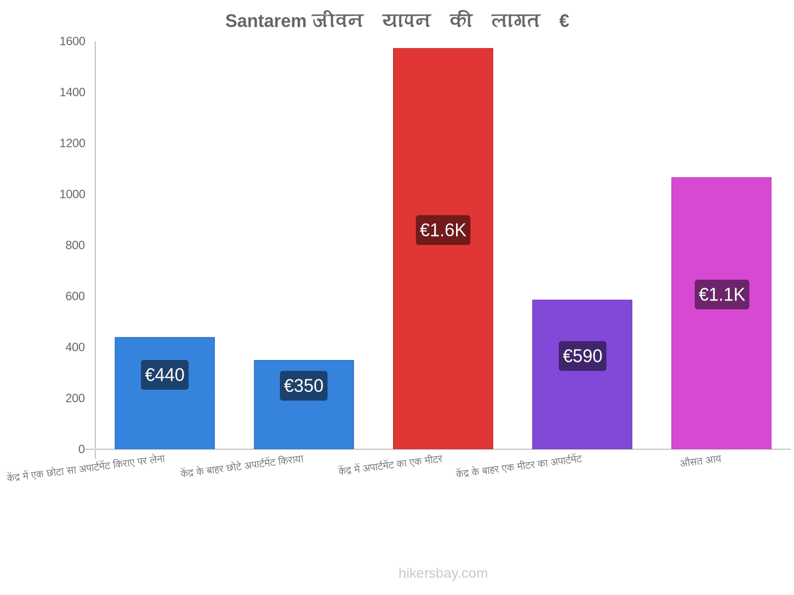 Santarem जीवन यापन की लागत hikersbay.com