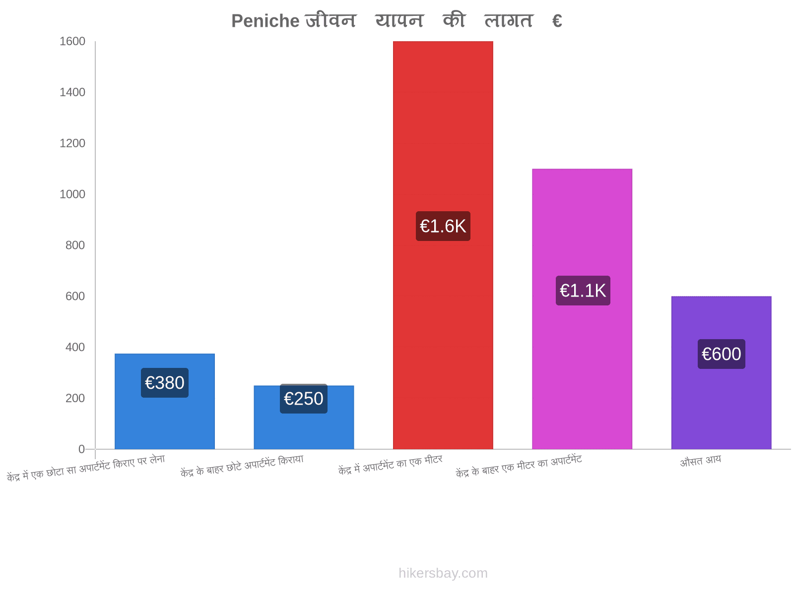 Peniche जीवन यापन की लागत hikersbay.com