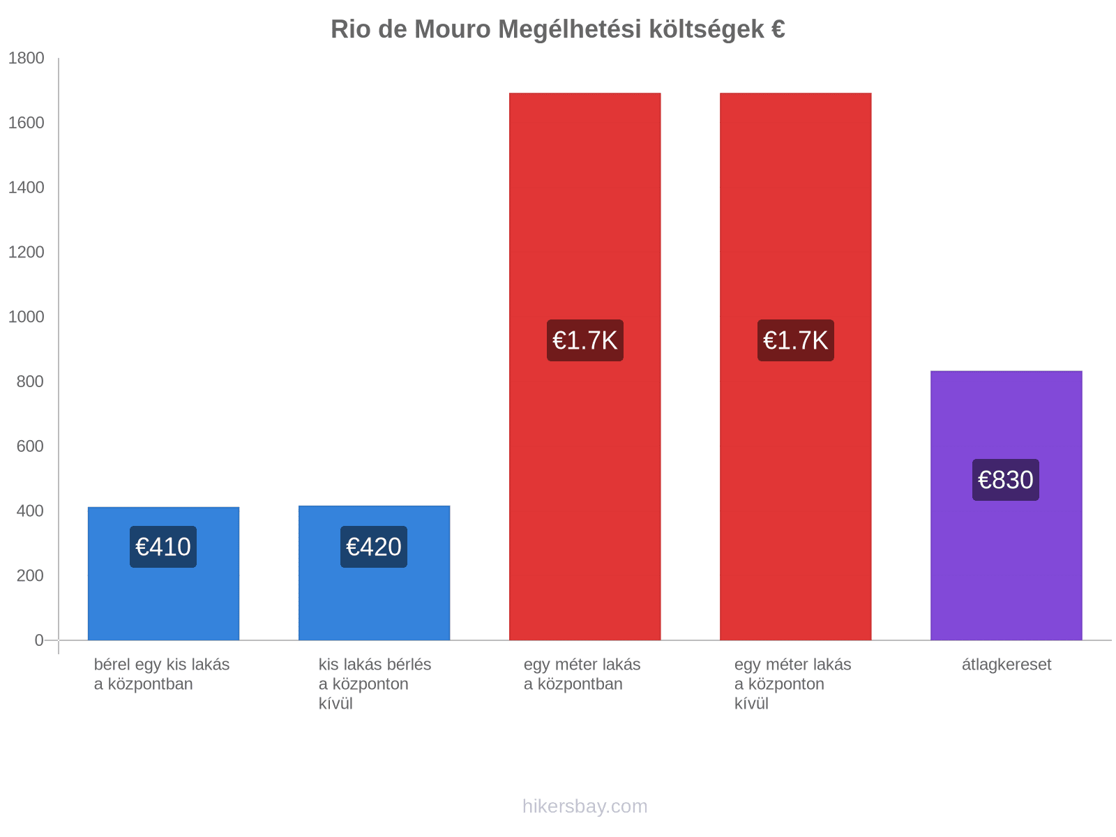 Rio de Mouro megélhetési költségek hikersbay.com