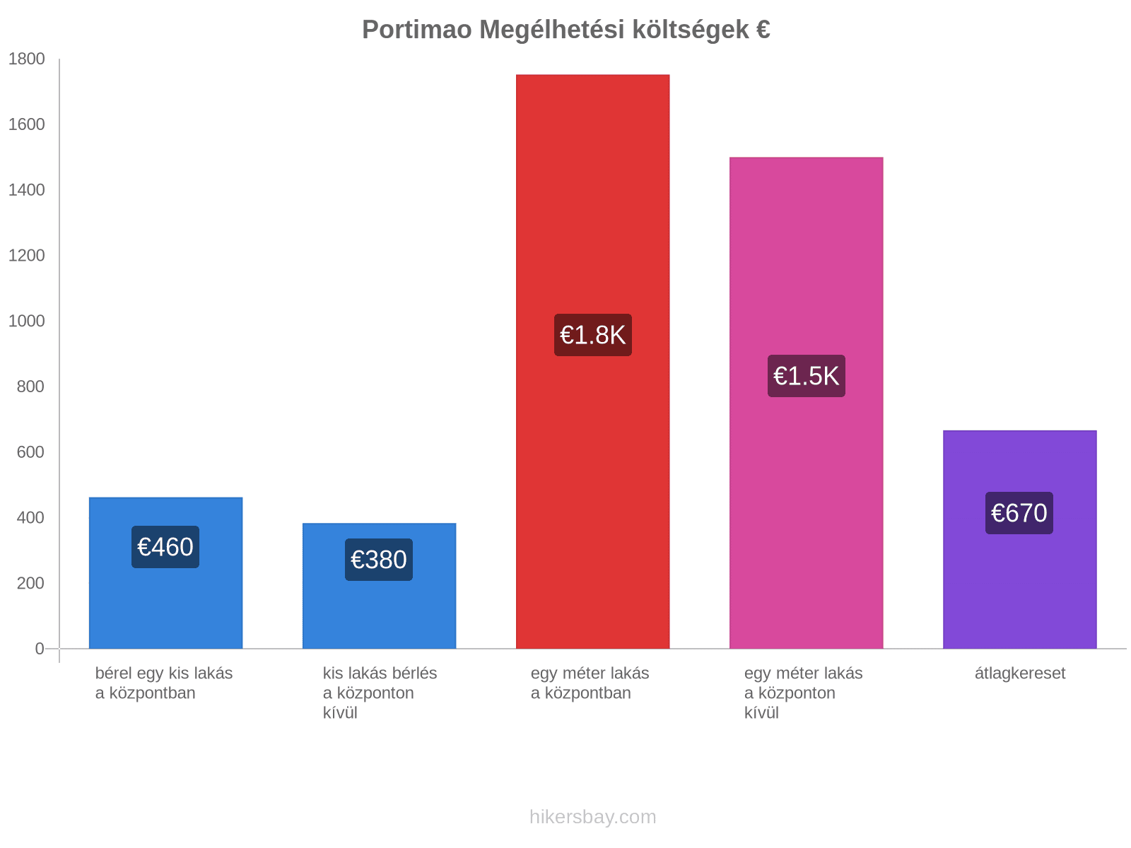 Portimao megélhetési költségek hikersbay.com