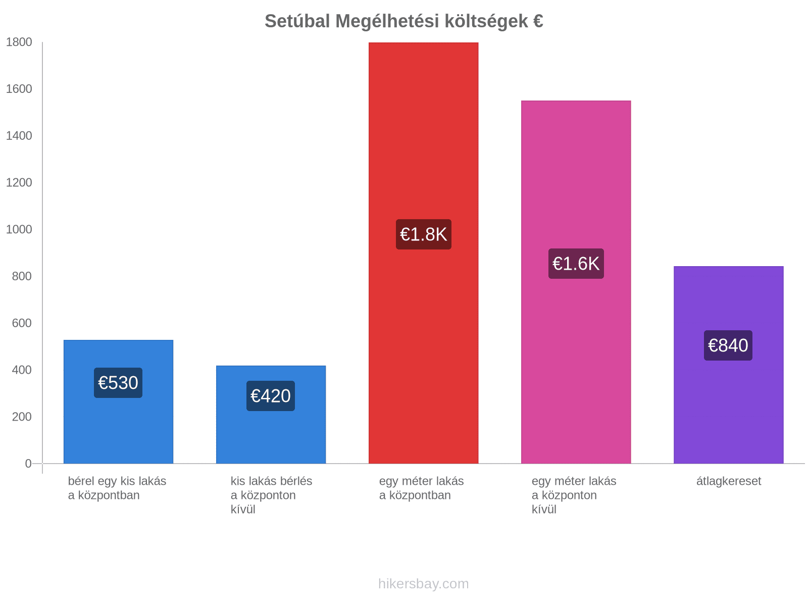 Setúbal megélhetési költségek hikersbay.com