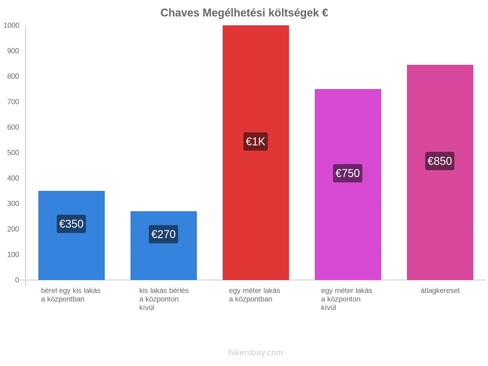 Chaves megélhetési költségek hikersbay.com