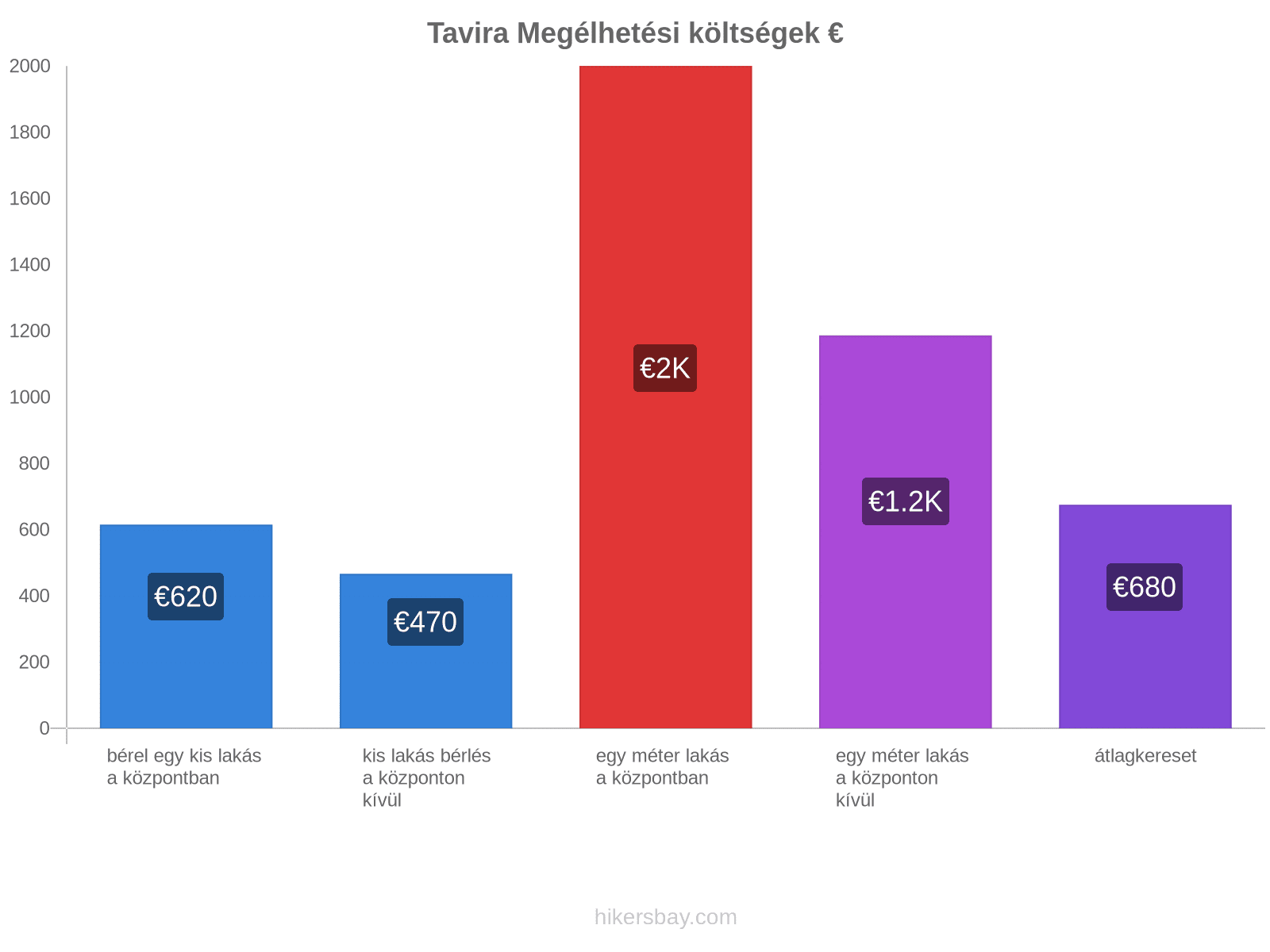 Tavira megélhetési költségek hikersbay.com