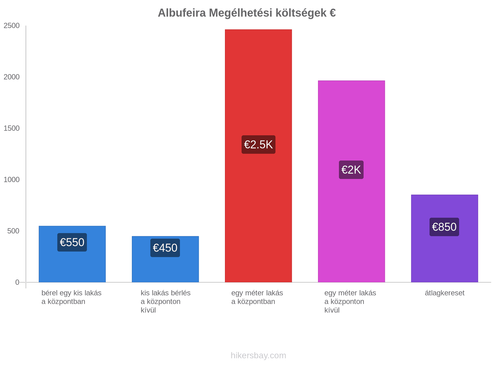 Albufeira megélhetési költségek hikersbay.com