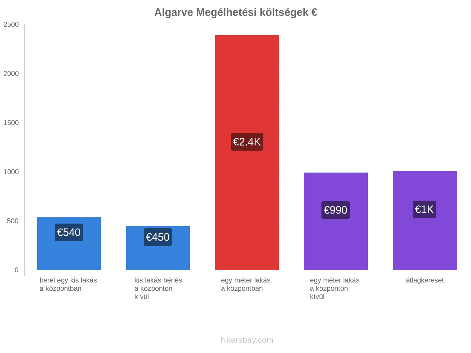 Algarve megélhetési költségek hikersbay.com