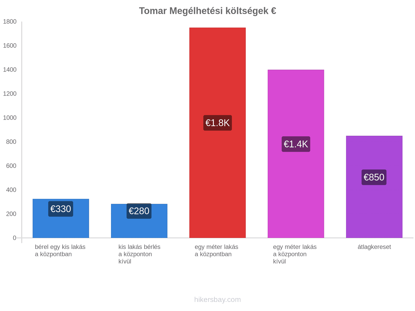 Tomar megélhetési költségek hikersbay.com