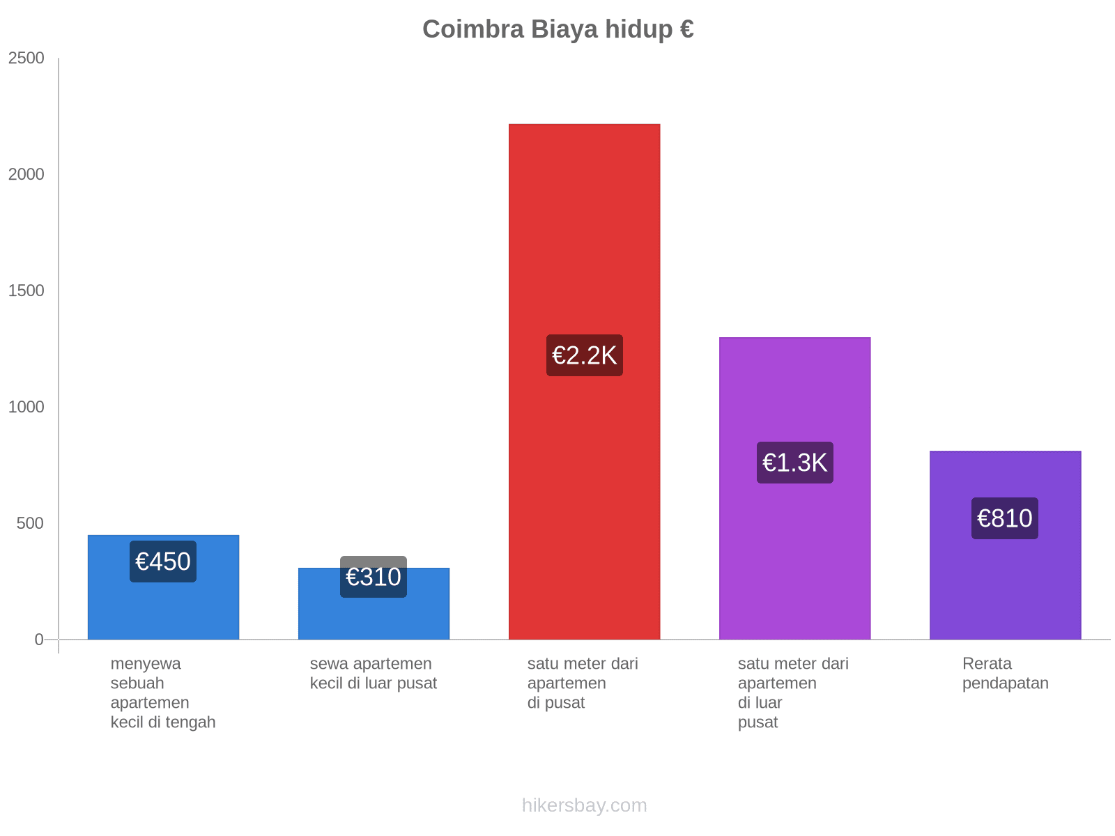 Coimbra biaya hidup hikersbay.com