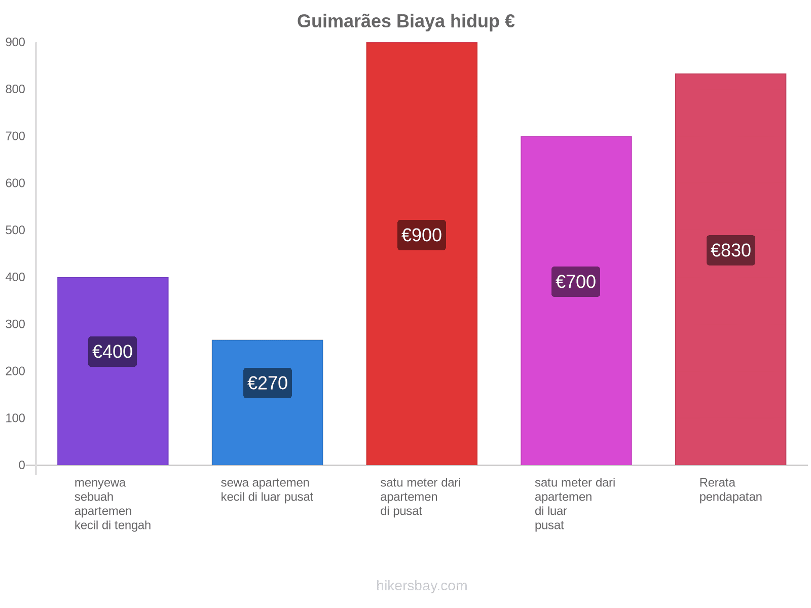 Guimarães biaya hidup hikersbay.com