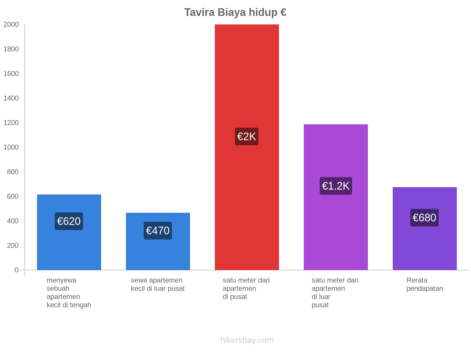 Tavira biaya hidup hikersbay.com