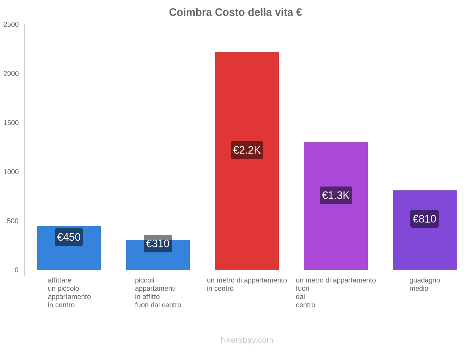 Coimbra costo della vita hikersbay.com