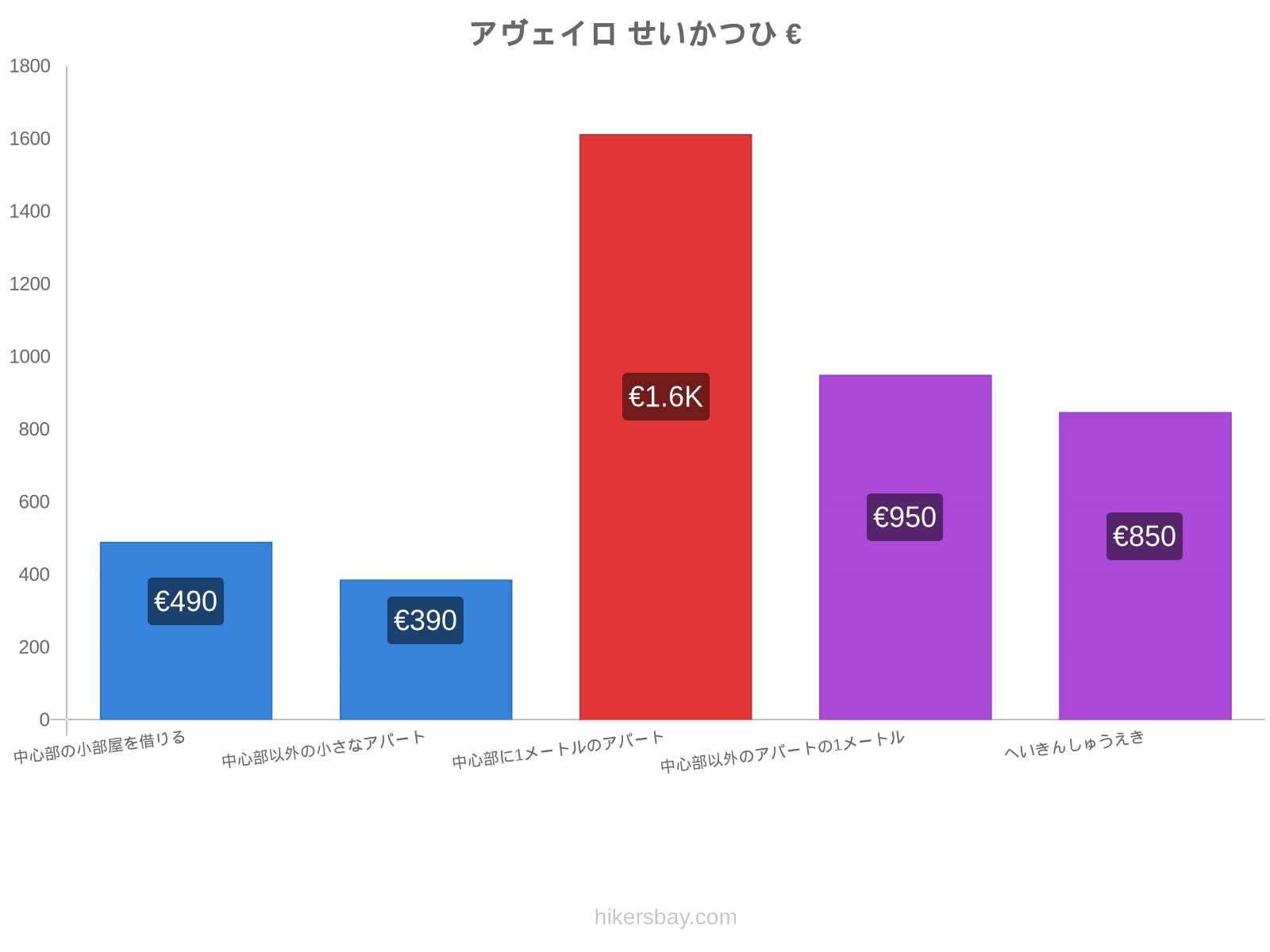 アヴェイロ せいかつひ hikersbay.com