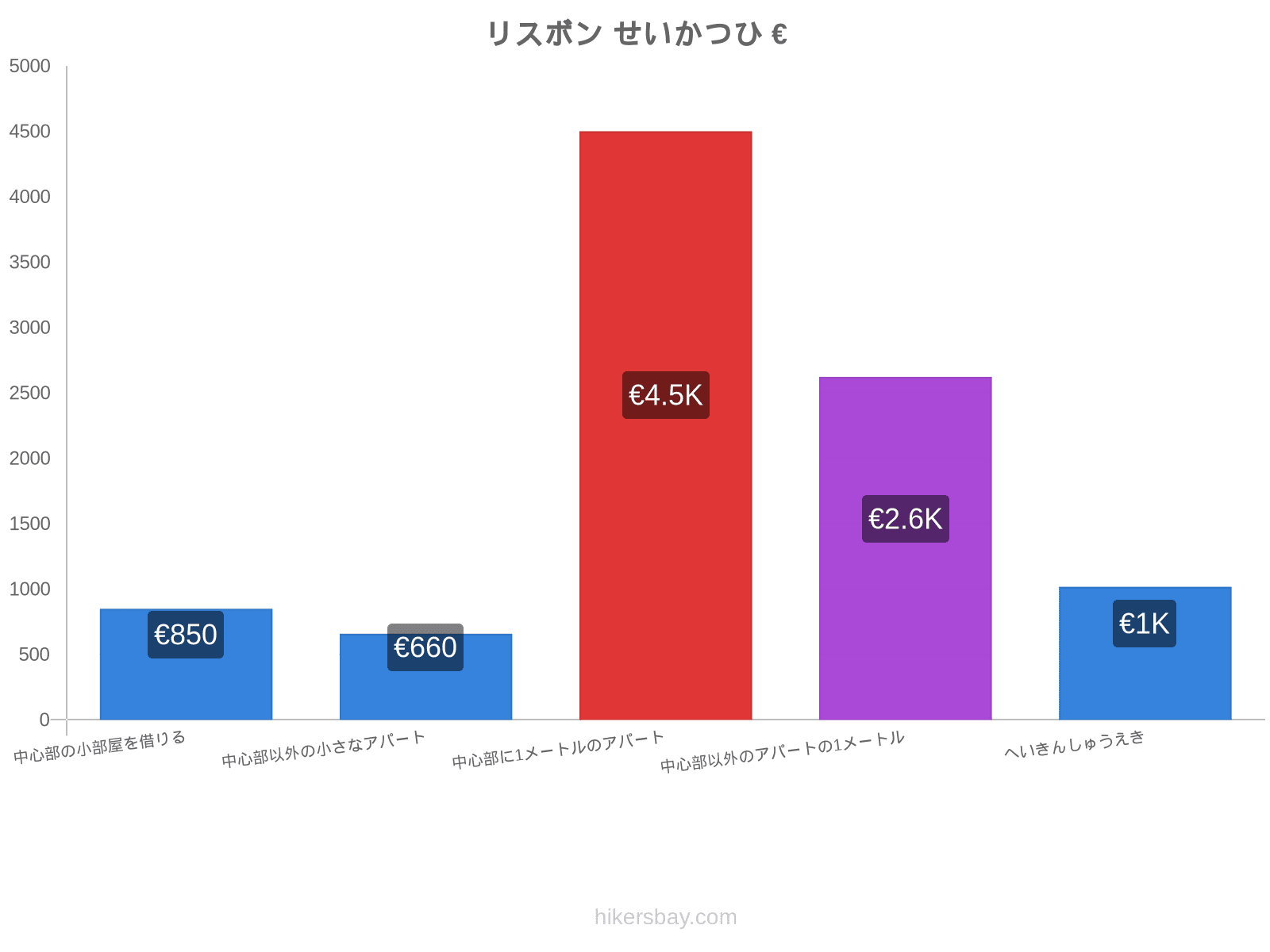 リスボン せいかつひ hikersbay.com