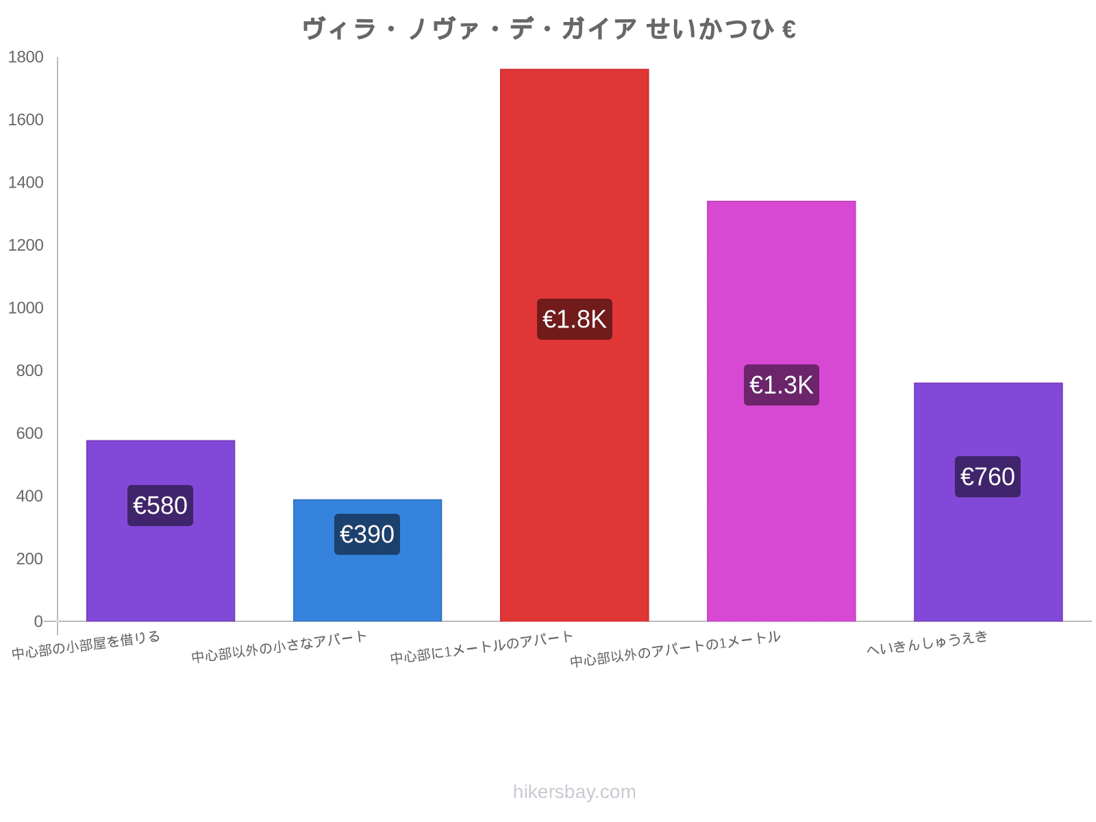 ヴィラ・ノヴァ・デ・ガイア せいかつひ hikersbay.com