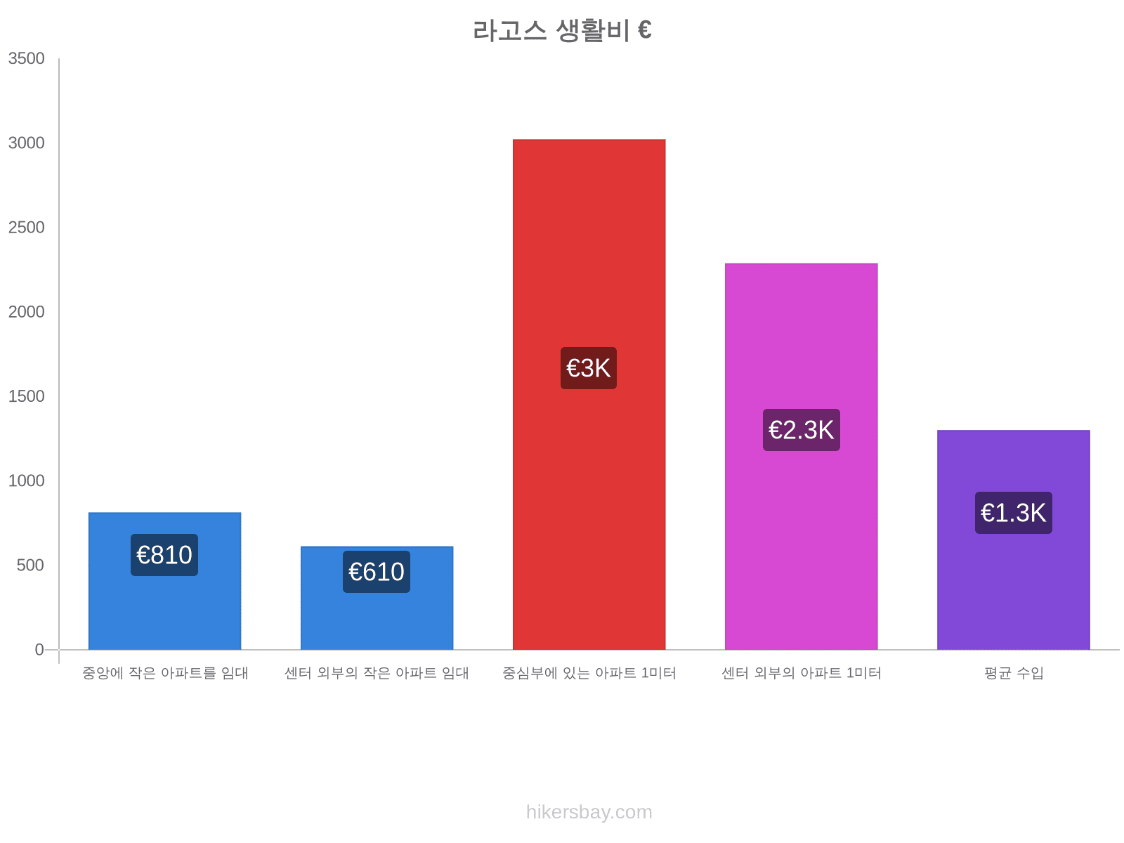 라고스 생활비 hikersbay.com