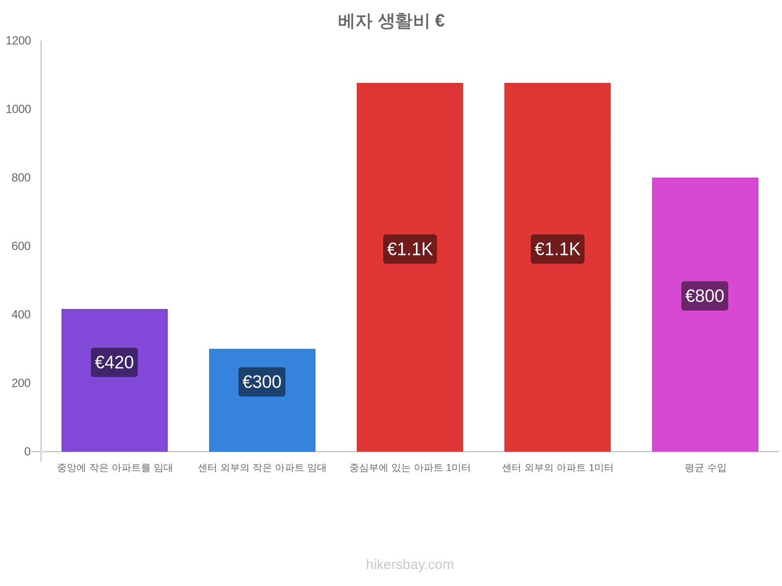 베자 생활비 hikersbay.com